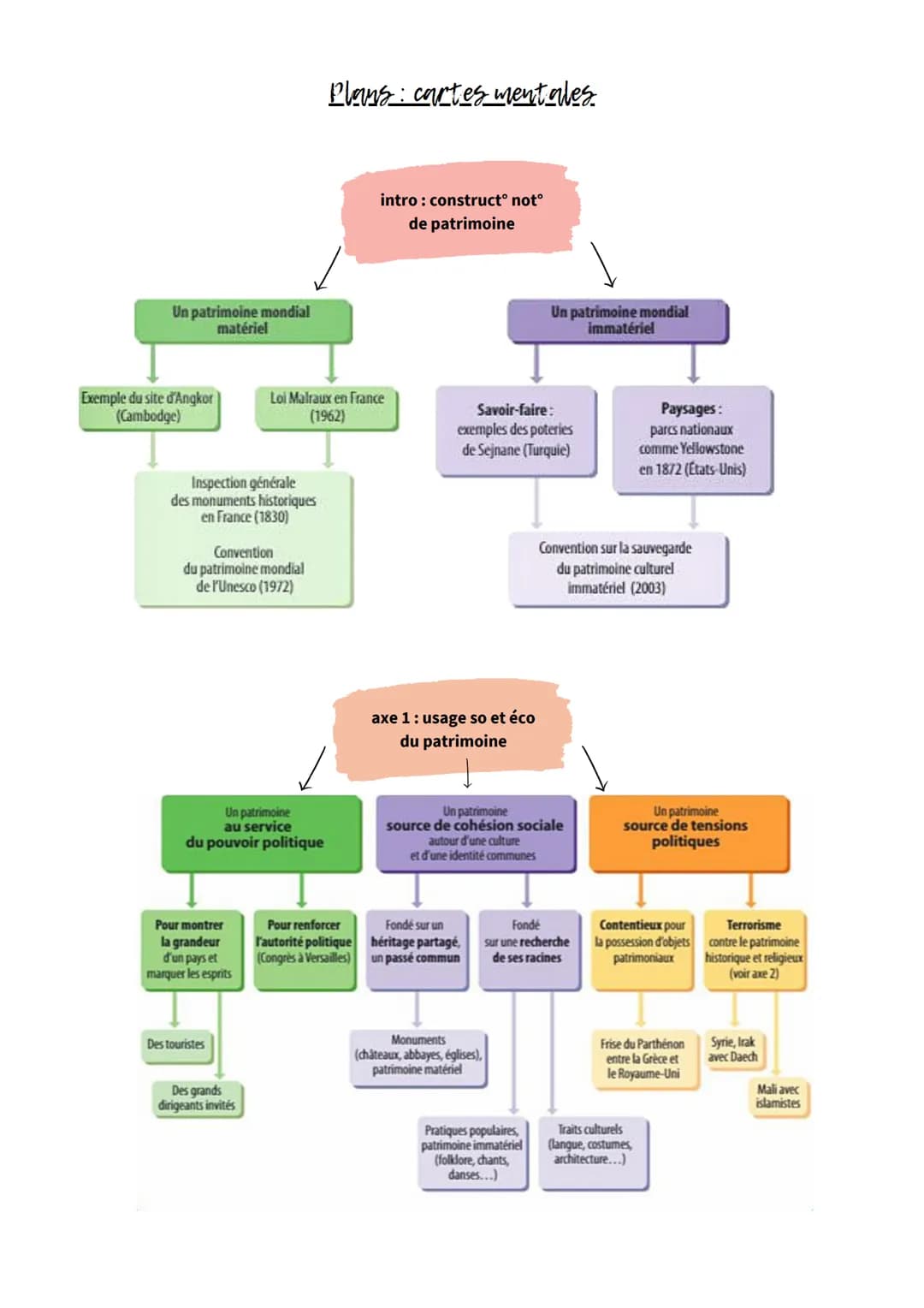 # GEOPO: IDENTIFIER, PROTÉGER, VALORISER LE PATRIMOINE

theme 2

INTRODUCTION

"Ce qui donne une sorte d'existence au passé", c'est par cett