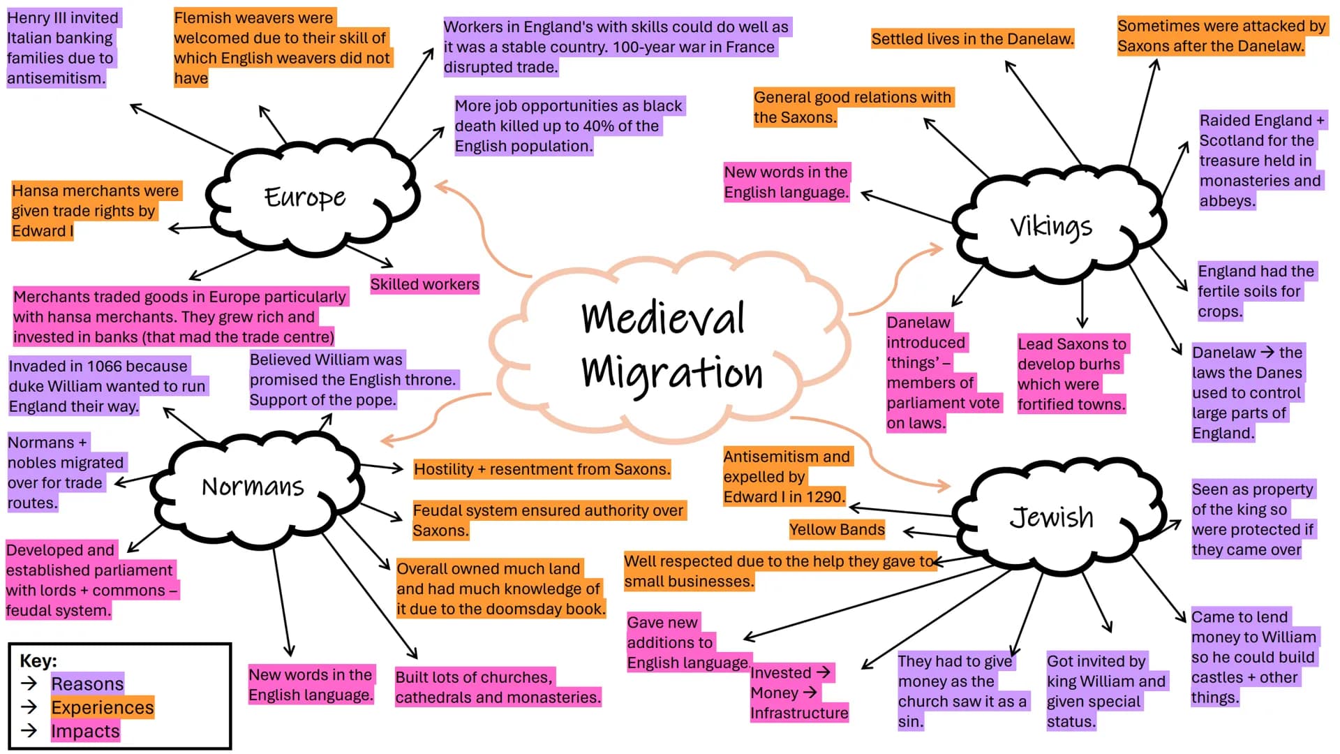 # EDEXCEL MIGRATION COURSE
## MINDMAPS/CASE STUDIES Henry III invited
Italian banking
families due to
antisemitism.

Hansa merchants were
gi