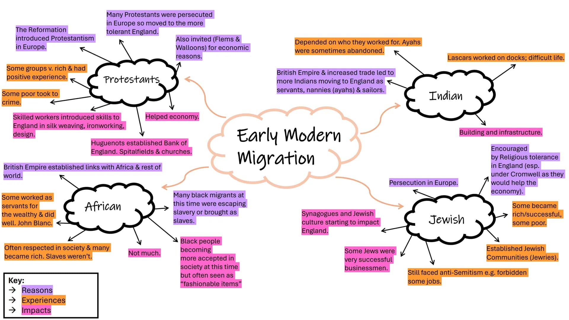 # EDEXCEL MIGRATION COURSE
## MINDMAPS/CASE STUDIES Henry III invited
Italian banking
families due to
antisemitism.

Hansa merchants were
gi