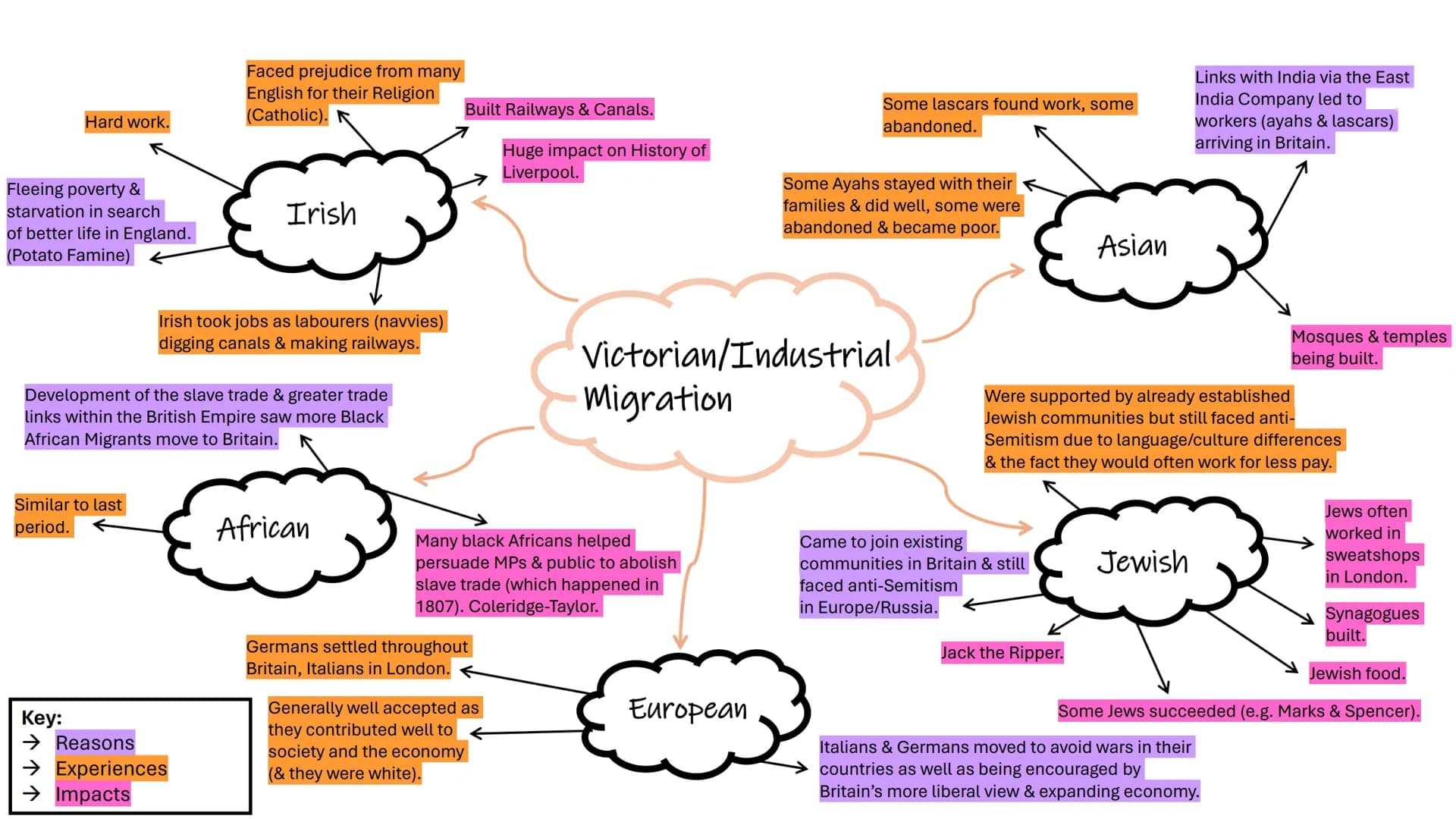 # EDEXCEL MIGRATION COURSE
## MINDMAPS/CASE STUDIES Henry III invited
Italian banking
families due to
antisemitism.

Hansa merchants were
gi