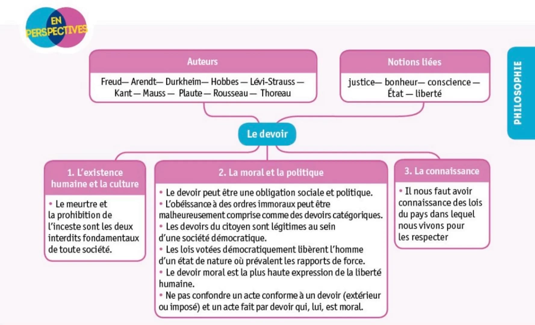 EN
PERSPECTIVES

### Auteurs

Freud-Arendt- Durkheim- Hobbes - Lévi-Strauss -
Kant-Mauss - Plaute - Rousseau - Thoreau

### Notions liées

j