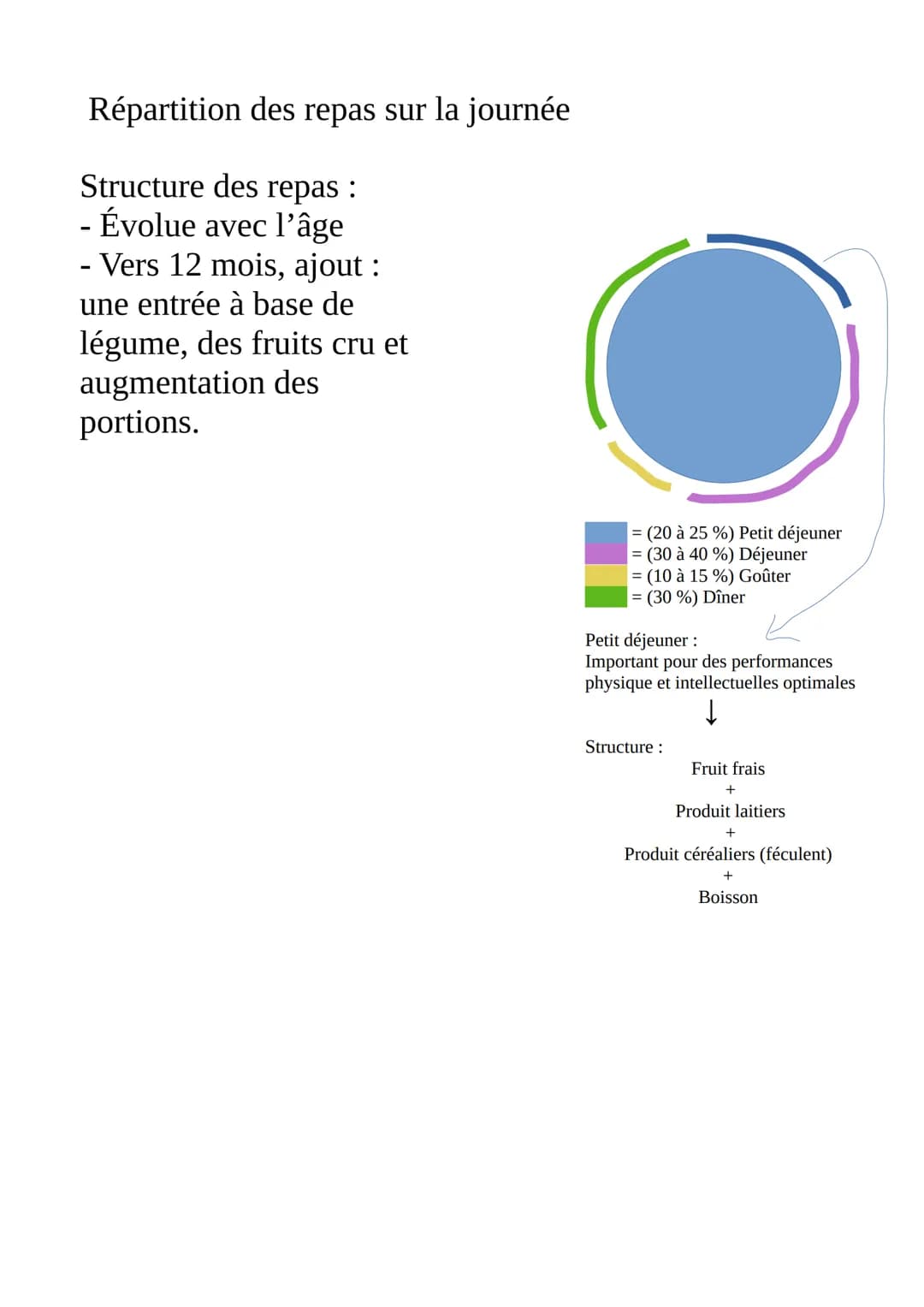 # BLOC N°4

L'alimentation rationnelle de
l'enfant

Diversification alimentaire :

- Introduction progressive d'aliments autres que le lait
