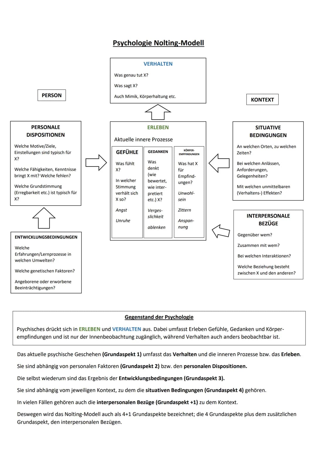 # Psychologie Nolting-Modell

VERHALTEN
Was genau tut X?
Was sagt X?
Auch Mimik, Körperhaltung etc.

PERSON

KONTEXT

PERSONALE
DISPOSITIONE