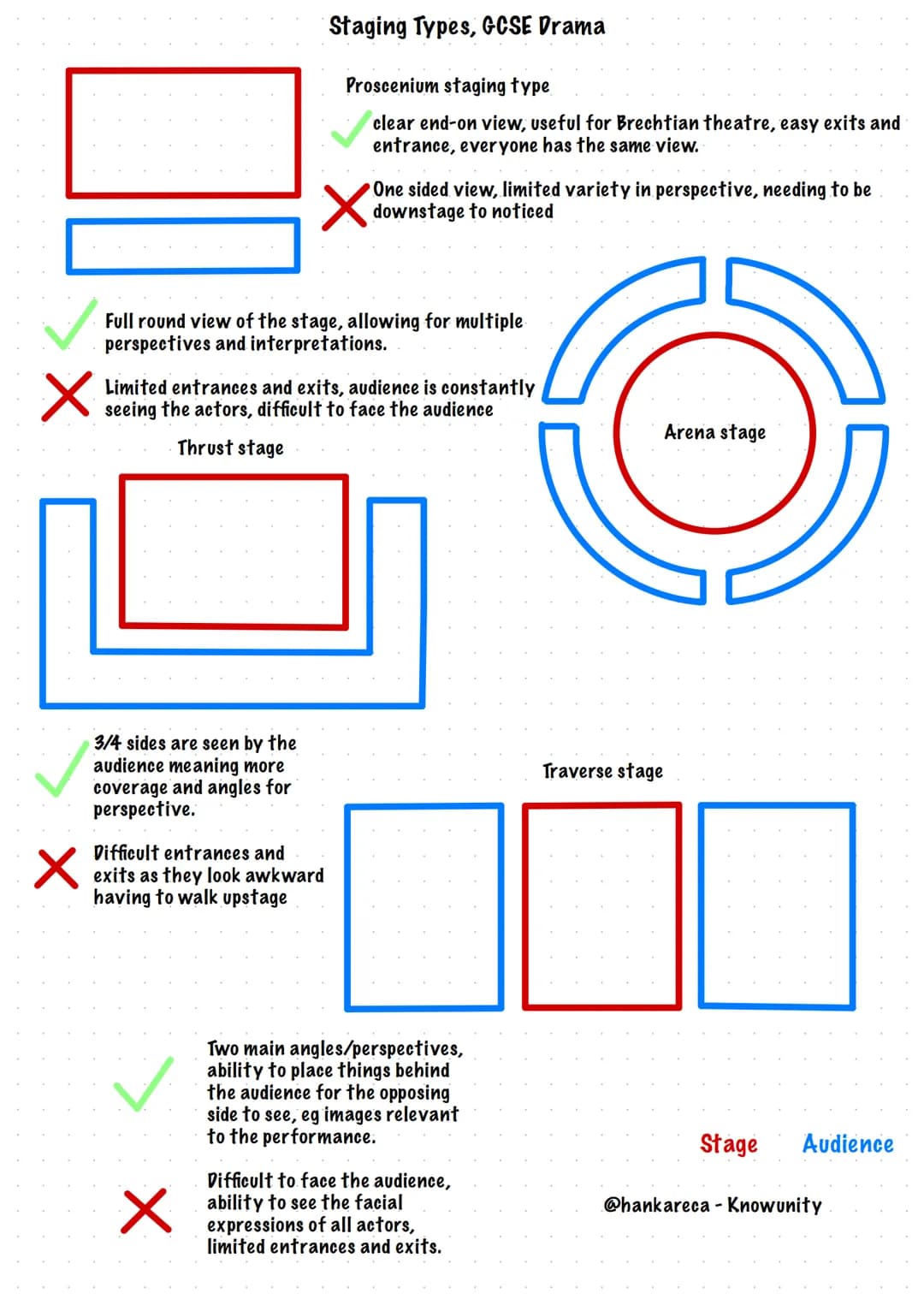 # Staging Types, GCSE Drama

Proscenium staging type

clear end-on view, useful for Brechtian theatre, easy exits and
entrance, everyone has