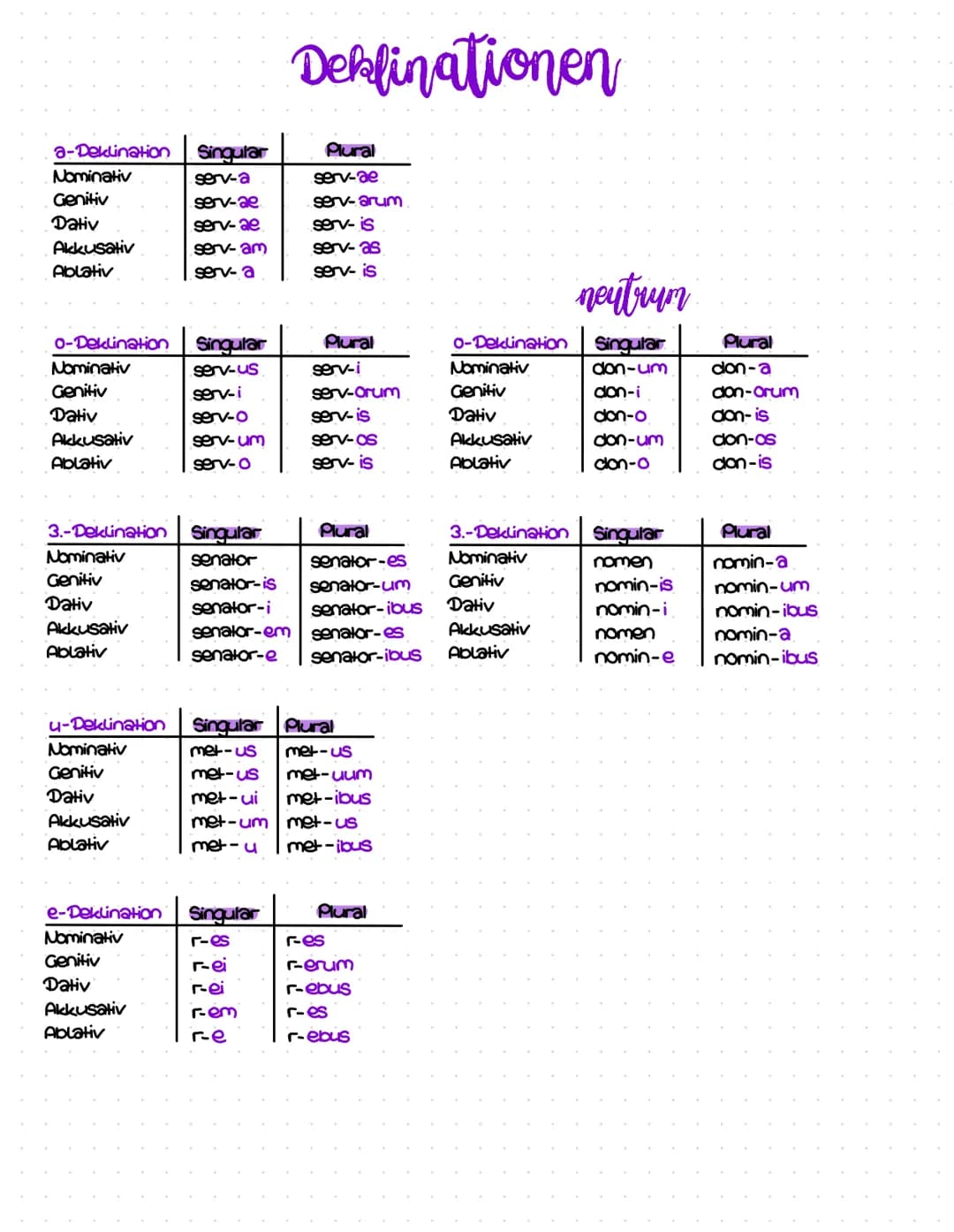 # Deklinationen

a-Deklination Singular
Plural
Nominativ
serv-a
serv-ae
Genitiv
serv-ae
serv-arum
Dativ
serv-ae
serv-is
Akkusativ
serv-am
se
