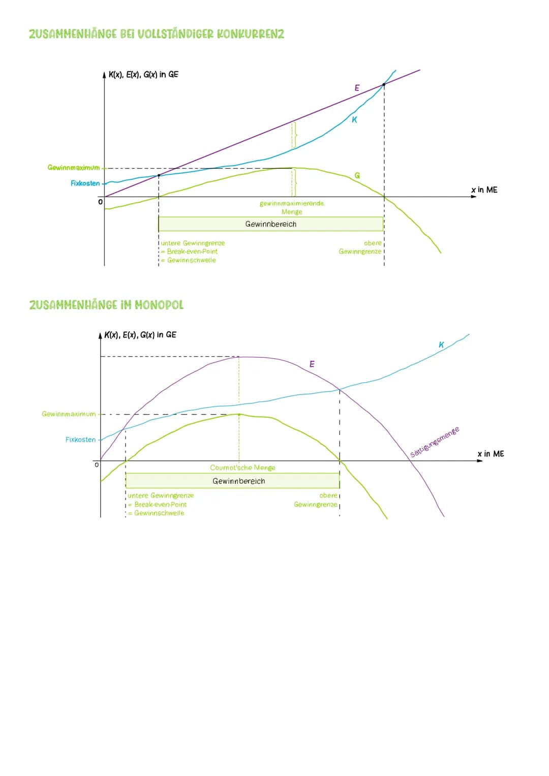 # KOSTEN UND PREISTHEORIE

Kostenfunktion K(x) (=Gesamtkostenfunktion)

$K(x) = Ku(x) + Kf(x)$

x... produzierte Menge $\rightarrow$ in Stüc