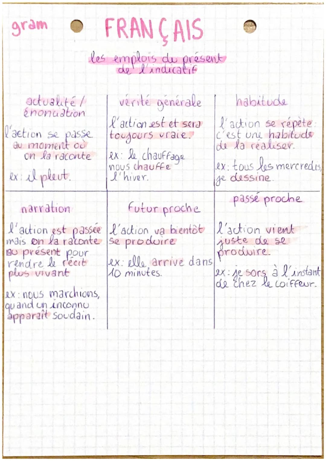 gram FRANÇAIS

les emplois de présent
de l'indicatif

actualité/
énonciation

vérité générale

habitude

l'action se passe
au moment où
on l