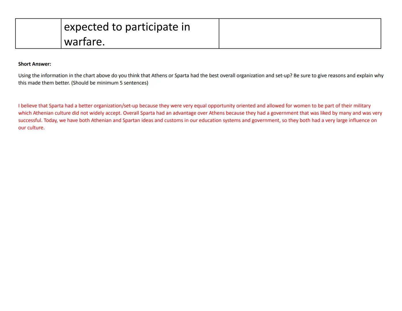 and women were
expected to stay at home
and attend to the needs of
the children.

|             | Athens                                    