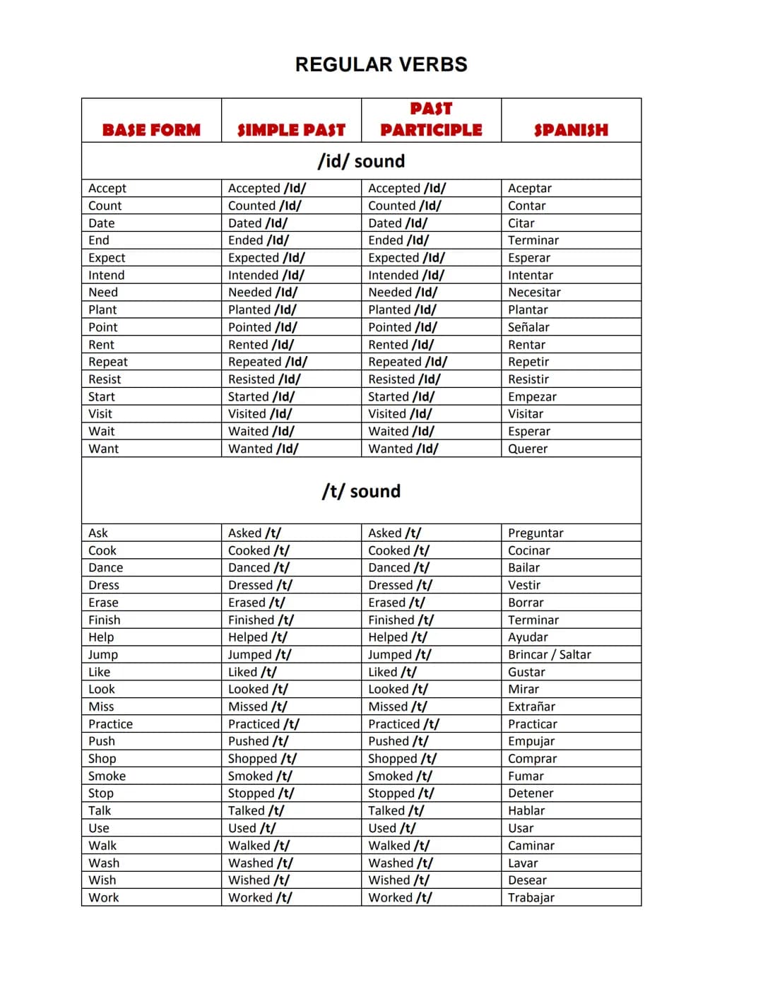 # LISTA DE VERBOS IRREGULARES

INFINITIVO | PASADO SIMPLE | PARTICIPIO PASADO | ESPAÑOL
---|---|---|---
Arise | Arose | Arisen | Surgir, Lev