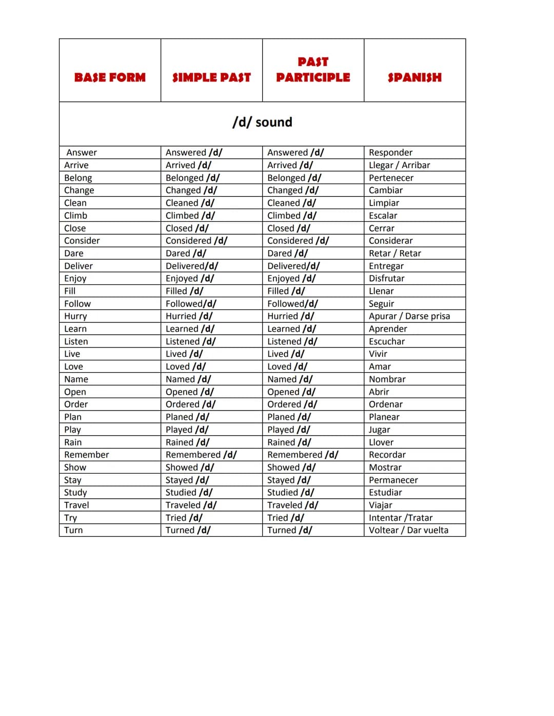 # LISTA DE VERBOS IRREGULARES

INFINITIVO | PASADO SIMPLE | PARTICIPIO PASADO | ESPAÑOL
---|---|---|---
Arise | Arose | Arisen | Surgir, Lev