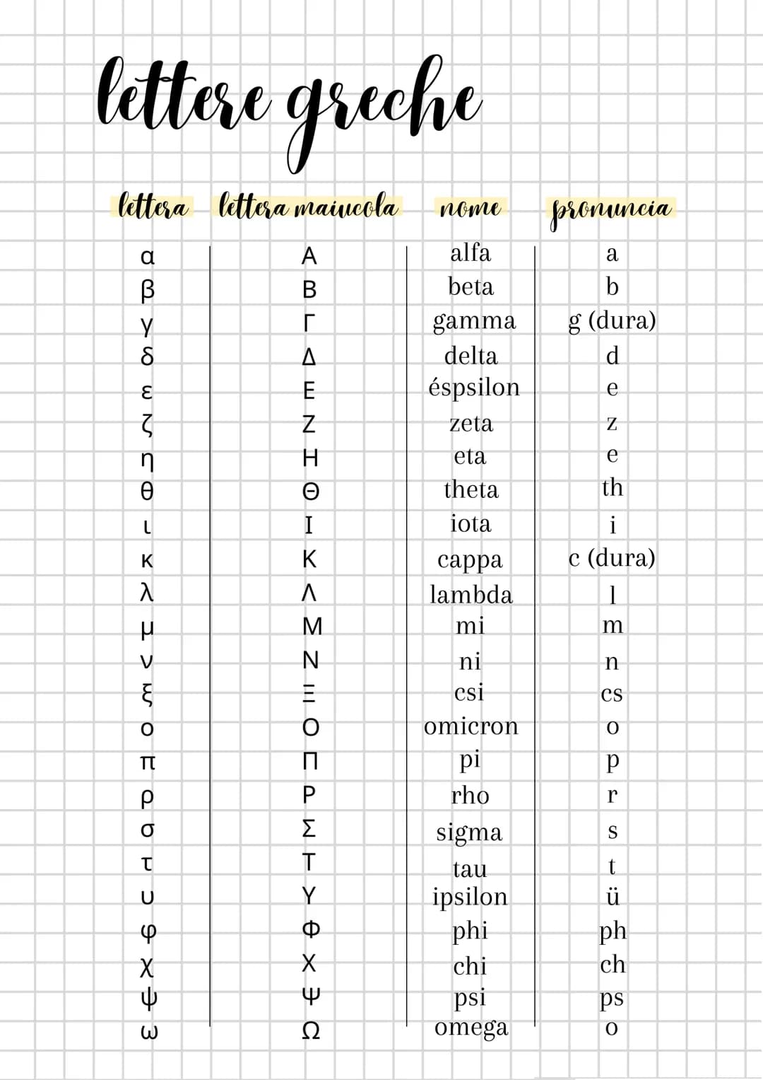 # lettere greche

lettera lettera maiucola
nome
pronuncia

α
A
alfa
a

β
B
beta
b

Y
Γ
gamma
g (dura)

8
Δ
delta
d

Z
Σ
éspsilon
e

3
E
zeta