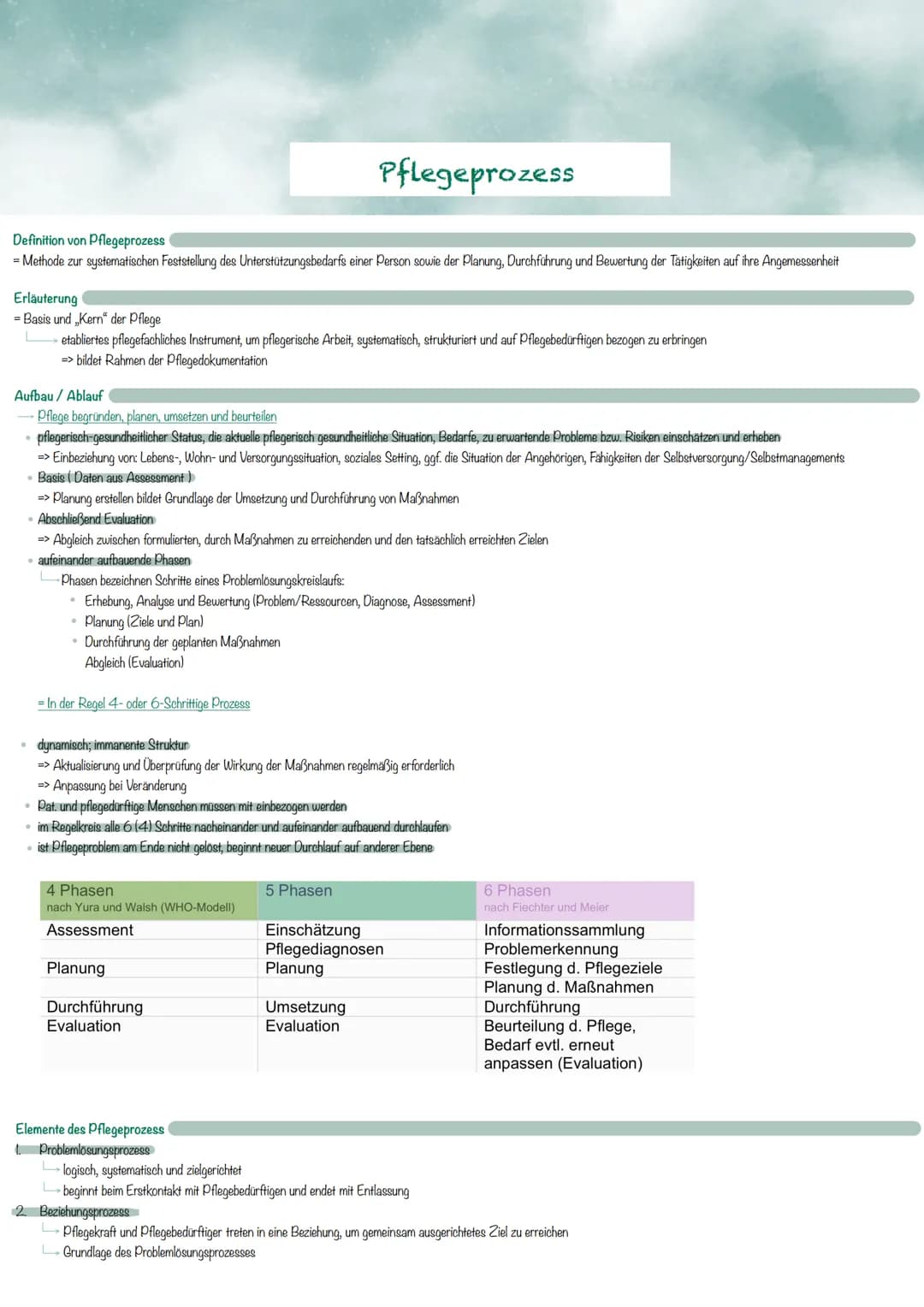# Pflegeprozess

Definition von Pflegeprozess
- Methode zur systematischen Feststellung des Unterstützungsbedarfs einer Person sowie der Pla