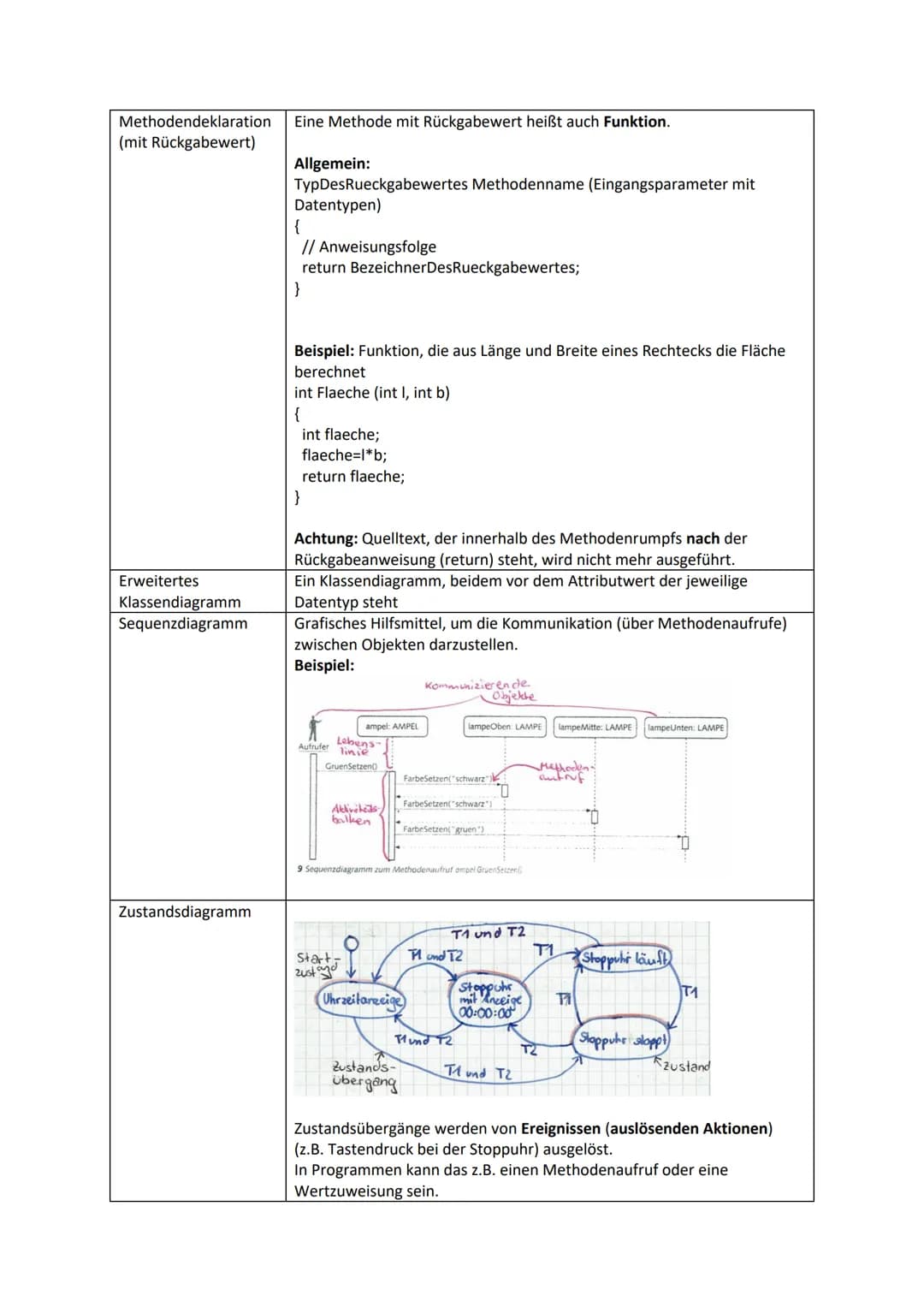 # JAVA - Merkblatt

JAVA ist eine objektorientierte Programmiersprache. Sie nutzt objektorientierte Konzepte der
Informatik:

|             