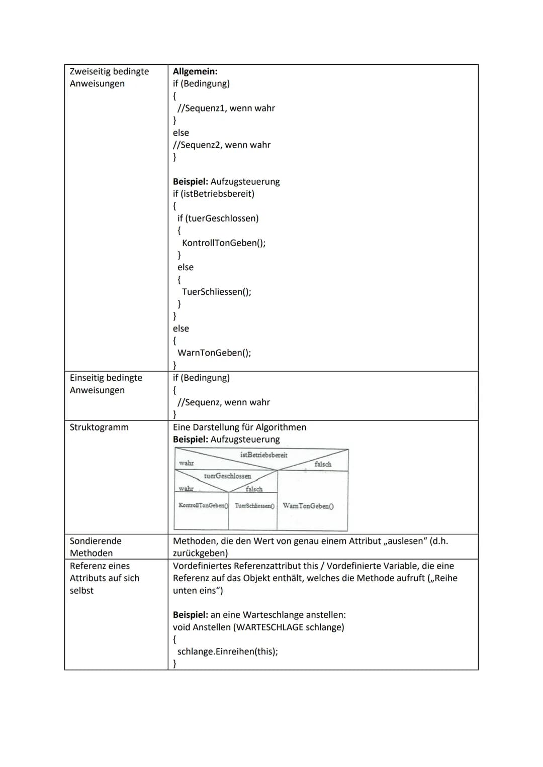 # JAVA - Merkblatt

JAVA ist eine objektorientierte Programmiersprache. Sie nutzt objektorientierte Konzepte der
Informatik:

|             