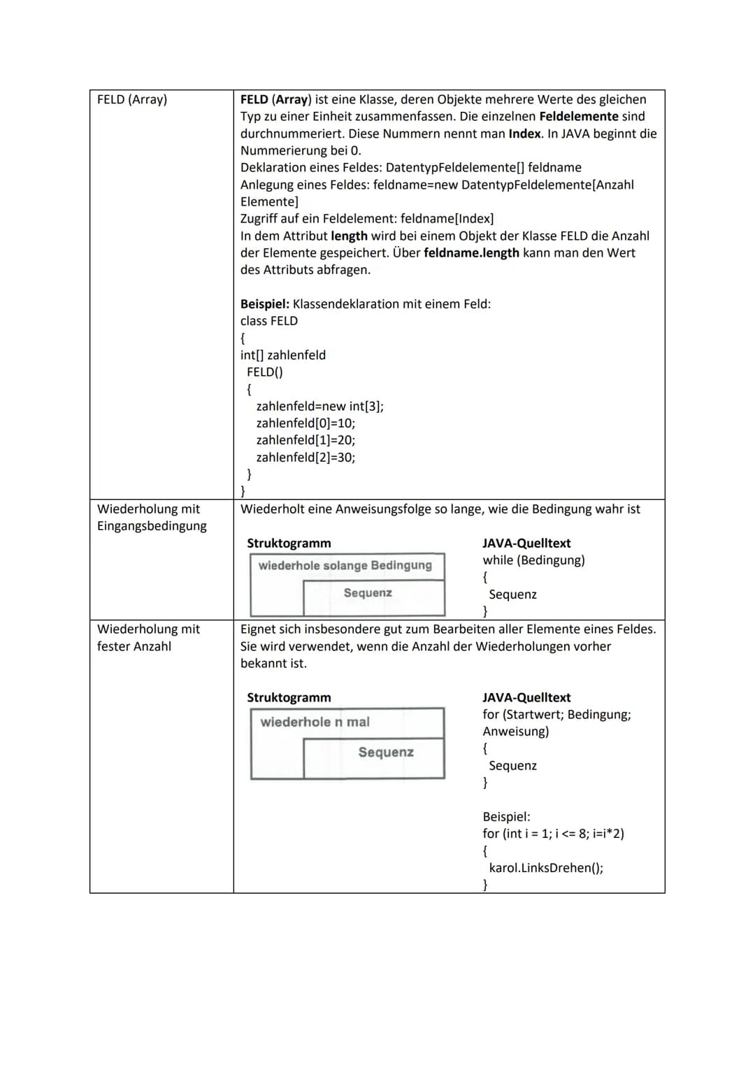 # JAVA - Merkblatt

JAVA ist eine objektorientierte Programmiersprache. Sie nutzt objektorientierte Konzepte der
Informatik:

|             