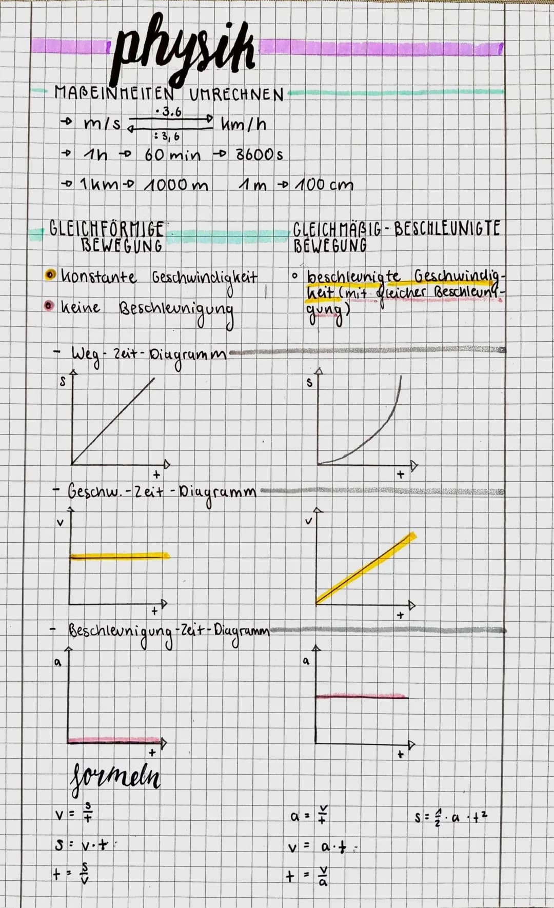 # physik

MABEINHEITEN UMRECHNEN

- m/s $\xrightarrow{3.6}$ km/h
- $\xrightarrow{3,6}$
- 1h $\rightarrow$ 60 min $\rightarrow$ 3600s
- 1km $