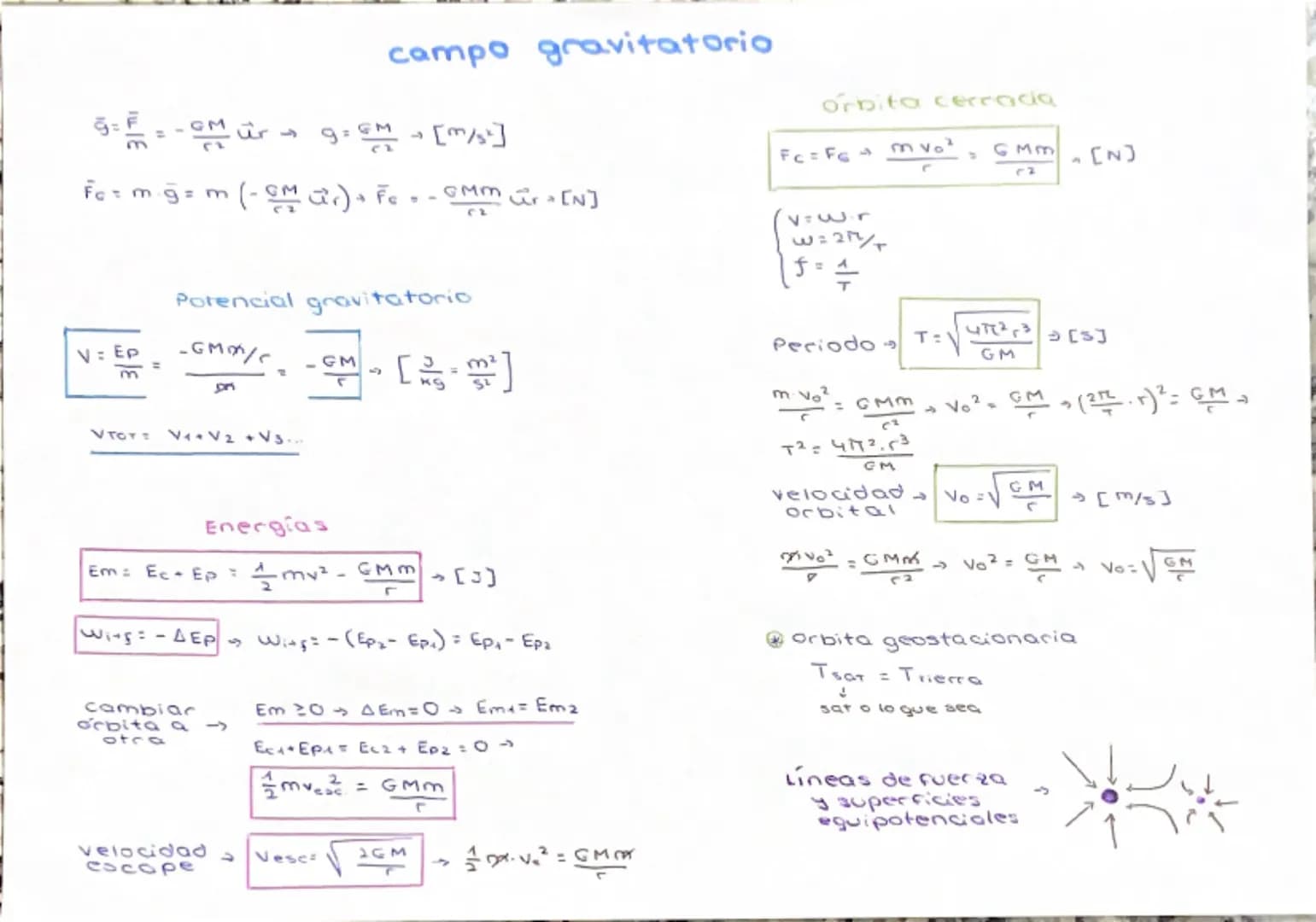 # campo gravitatorio

Orbita cerracia

$\vec{g} = \frac{\vec{F}}{m} = - \frac{GM}{r^2} \hat{u_r} \rightarrow g = \frac{GM}{r^2} \rightarrow 