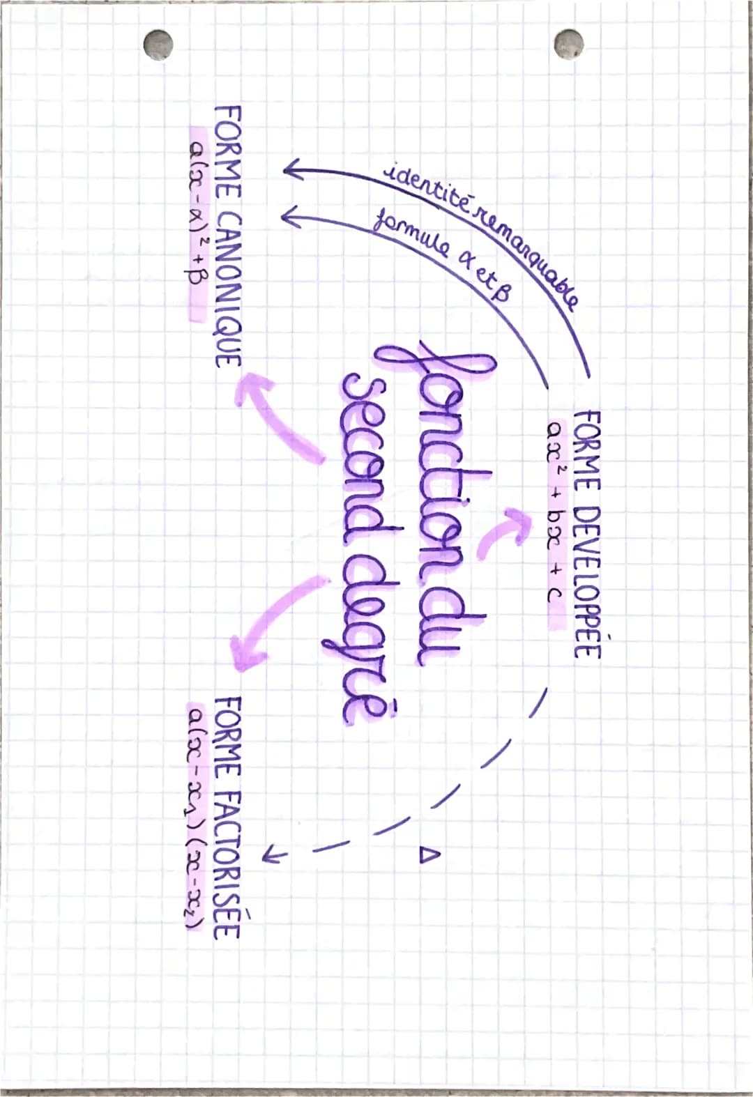 # chapitre 1:

SECOND DEGRE

I - Généralités :

$f(x) = ax² + bx + c$

avec $a ≠ 0$

forme canonique:

$f(x) = a (x-\alpha)² + \beta$ exempl