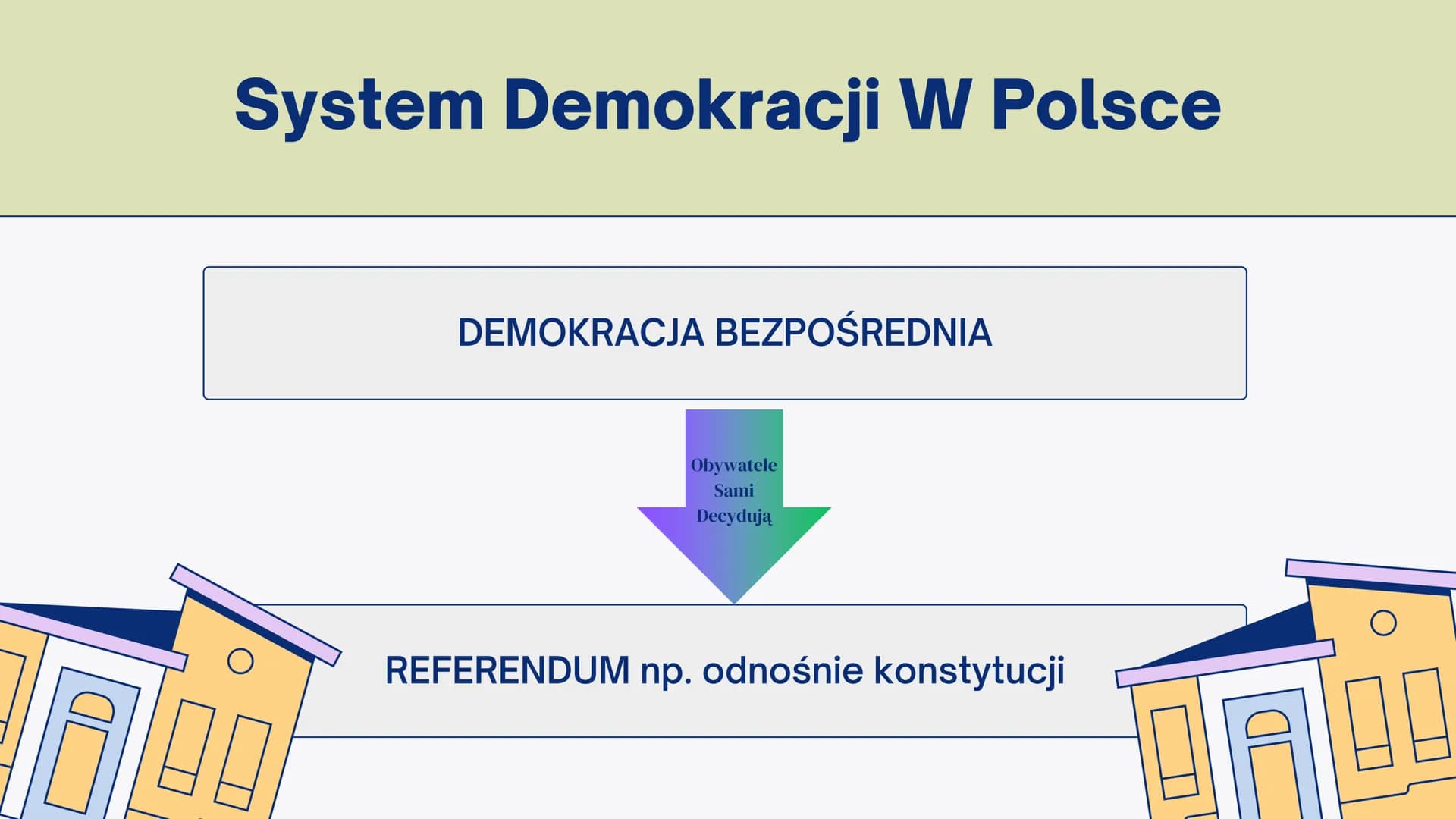 SYSTEM DEMOKRACJI,
Władza Ustawodawcza
I Wykonawcza # System Demokracji W Polsce

DEMOKRACJA BEZPOŚREDNIA

Obywatele
Sami
Decydują

REFEREND