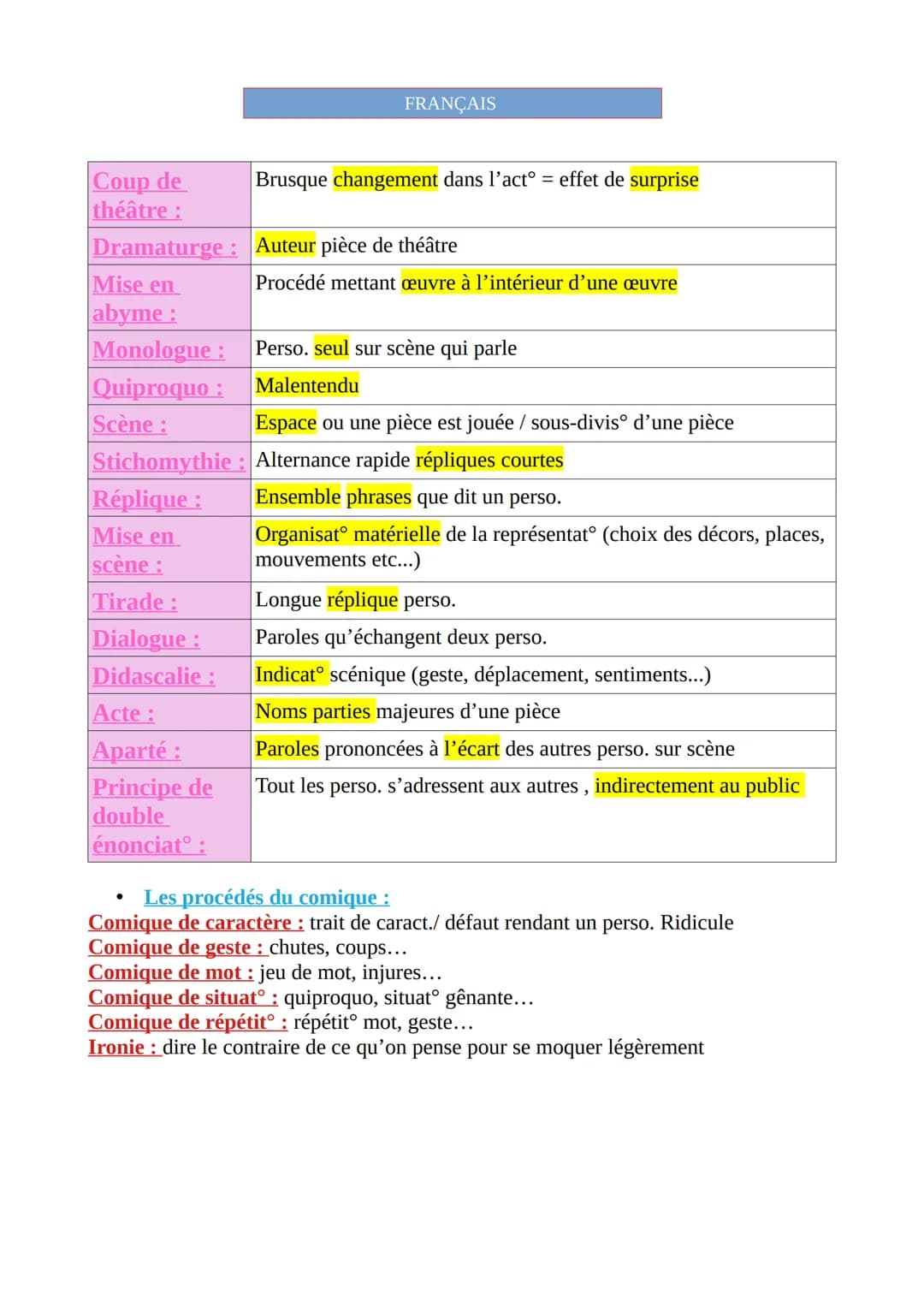 FRANÇAIS

Coup de
théâtre :
Brusque changement dans l'act° = effet de surprise

Dramaturge: Auteur pièce de théâtre

Mise en
abyme:
Procédé 