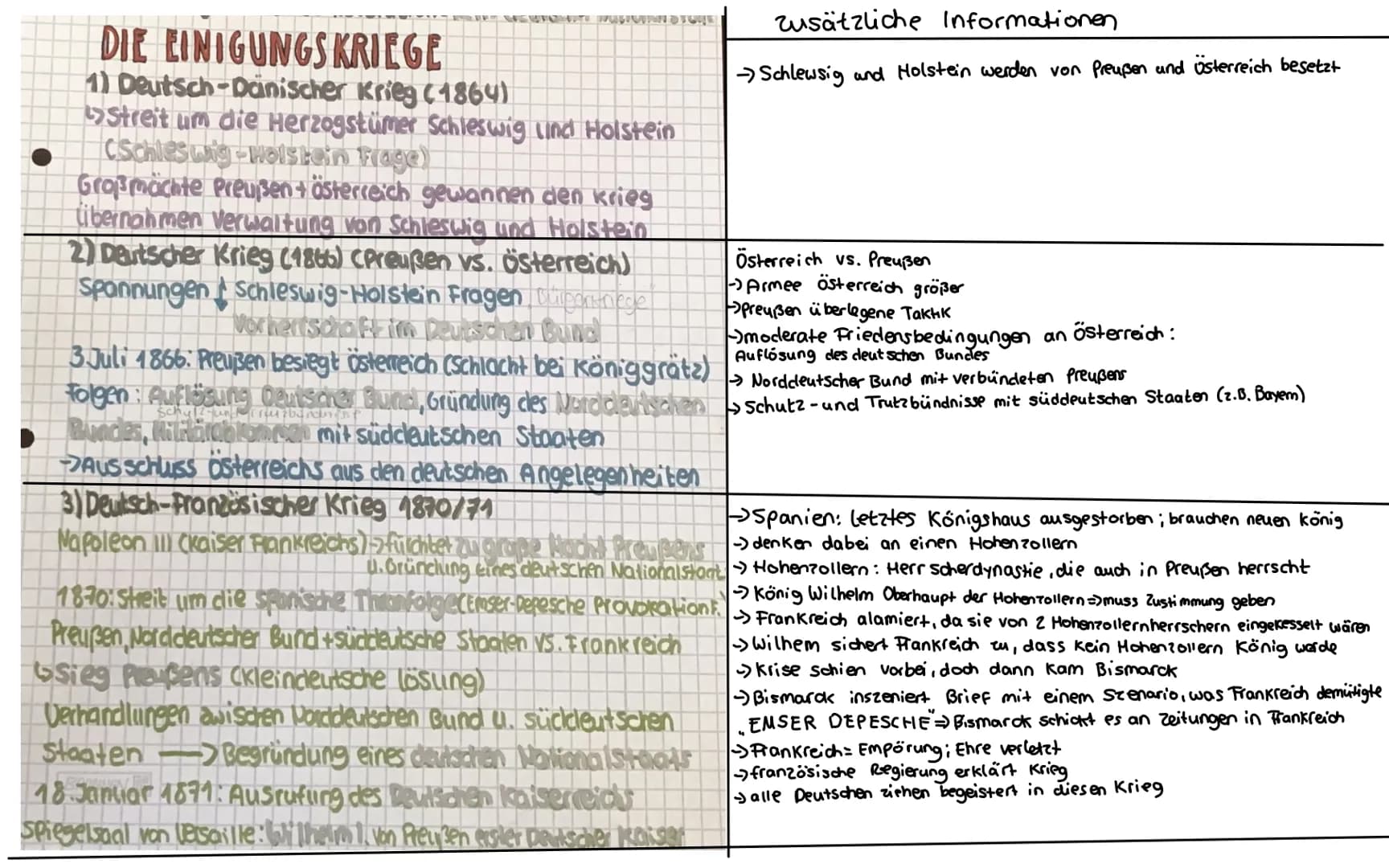 # Vorgeschichte
kein deutscher
National staat
cdeutscher Bund)

→ 1815 Wiener kongress

→1848/49 gescheiterte Revolution

Einigungskriege
(1