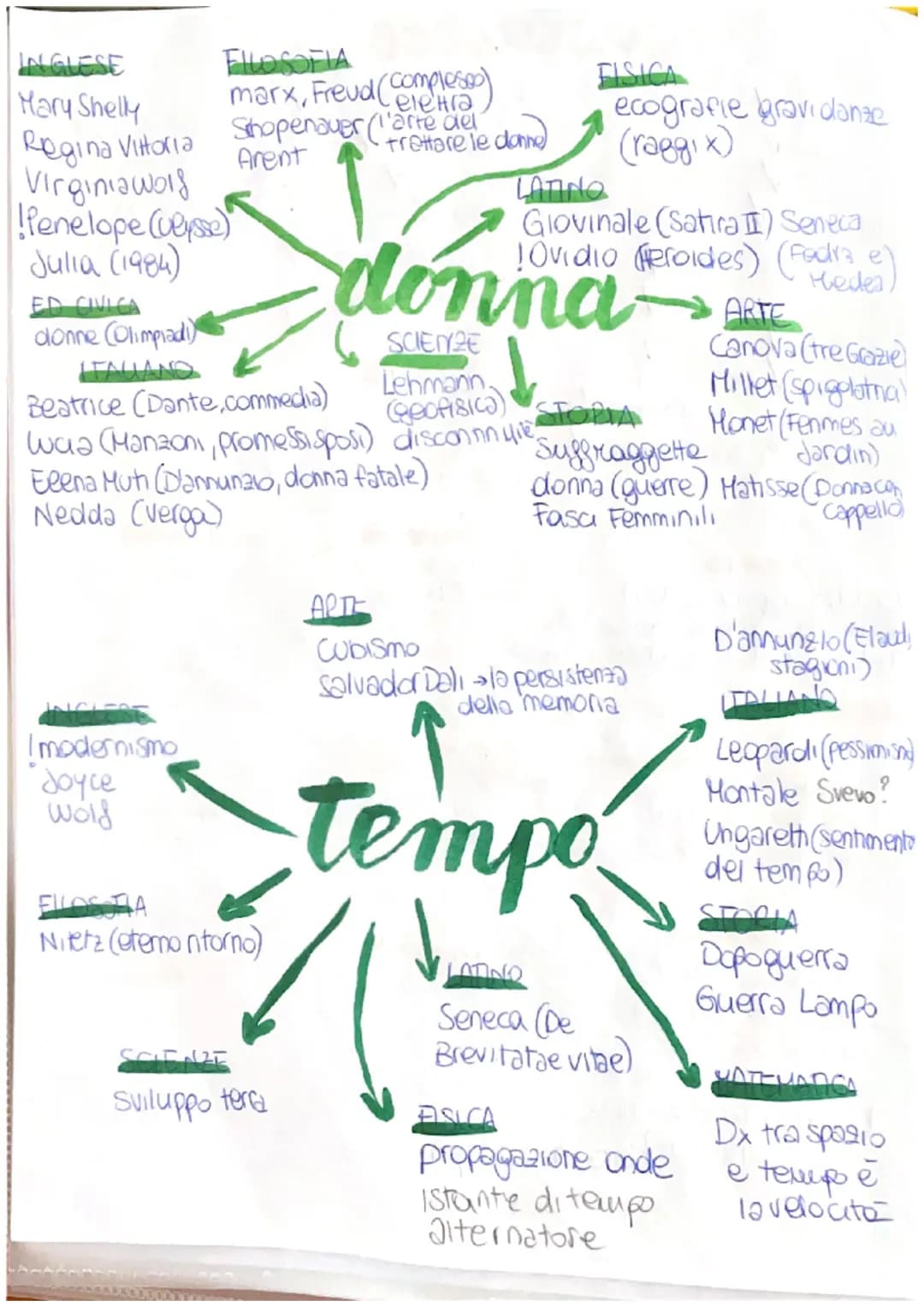 INGLESE
Mary Shelly
Regina Vittoria
Virginiawols
!Penelope (veysse)
Julia (1984)
ED CIVICA
donne (Olimpiadi)
ITAUANO
FILOSOFIA
marx, Freud (
