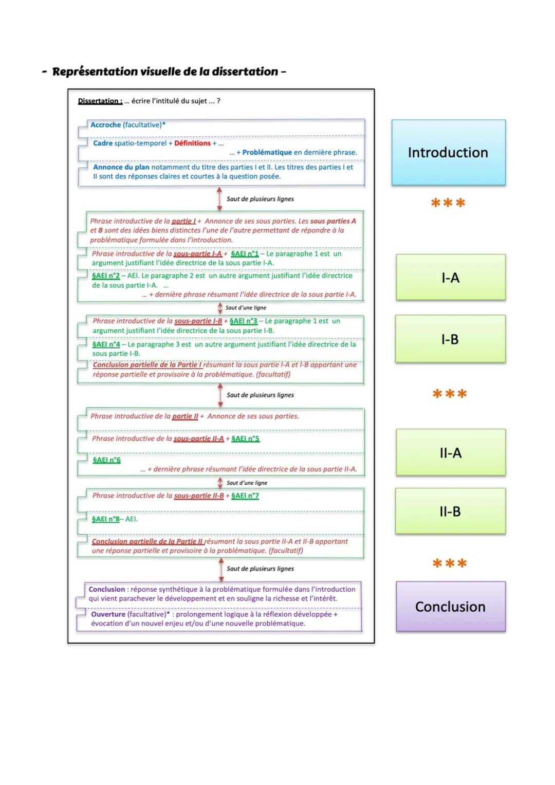 # FICHE MÉTHODE : Vers le Bac
## MÉTHODOLOGIE DE LA DISSERTATION

*   Durée de l'épreuve: 4 Heures
*   Le sujet de dissertation et celui de 