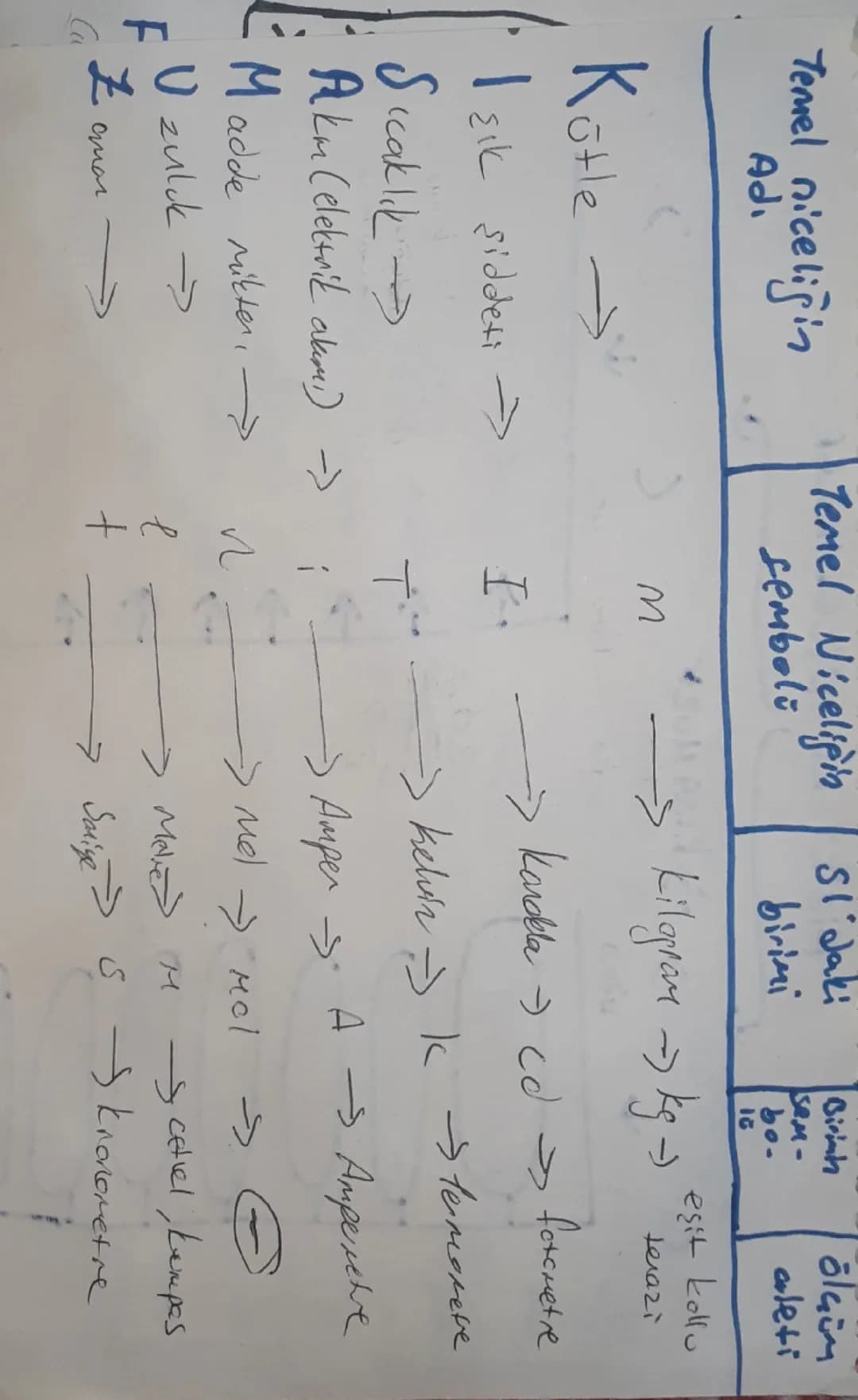 Temel niceliğin
Adi

Kütle

Işık şiddeti

Sıcaklık

Akm (elektrik akımı)

Madde mikter,

Temel Niceliğin
sembolü

M

Sl'daki
birimi

Birinh

