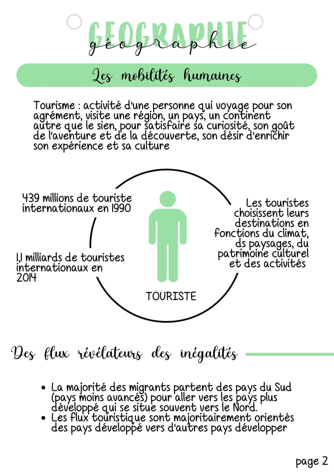 # GEOGRAPHIE

## Les mobilités humaines

Il existe deux types de mobilité humaine :

*   les migrations
*   le tourisme

Ces deux types de m