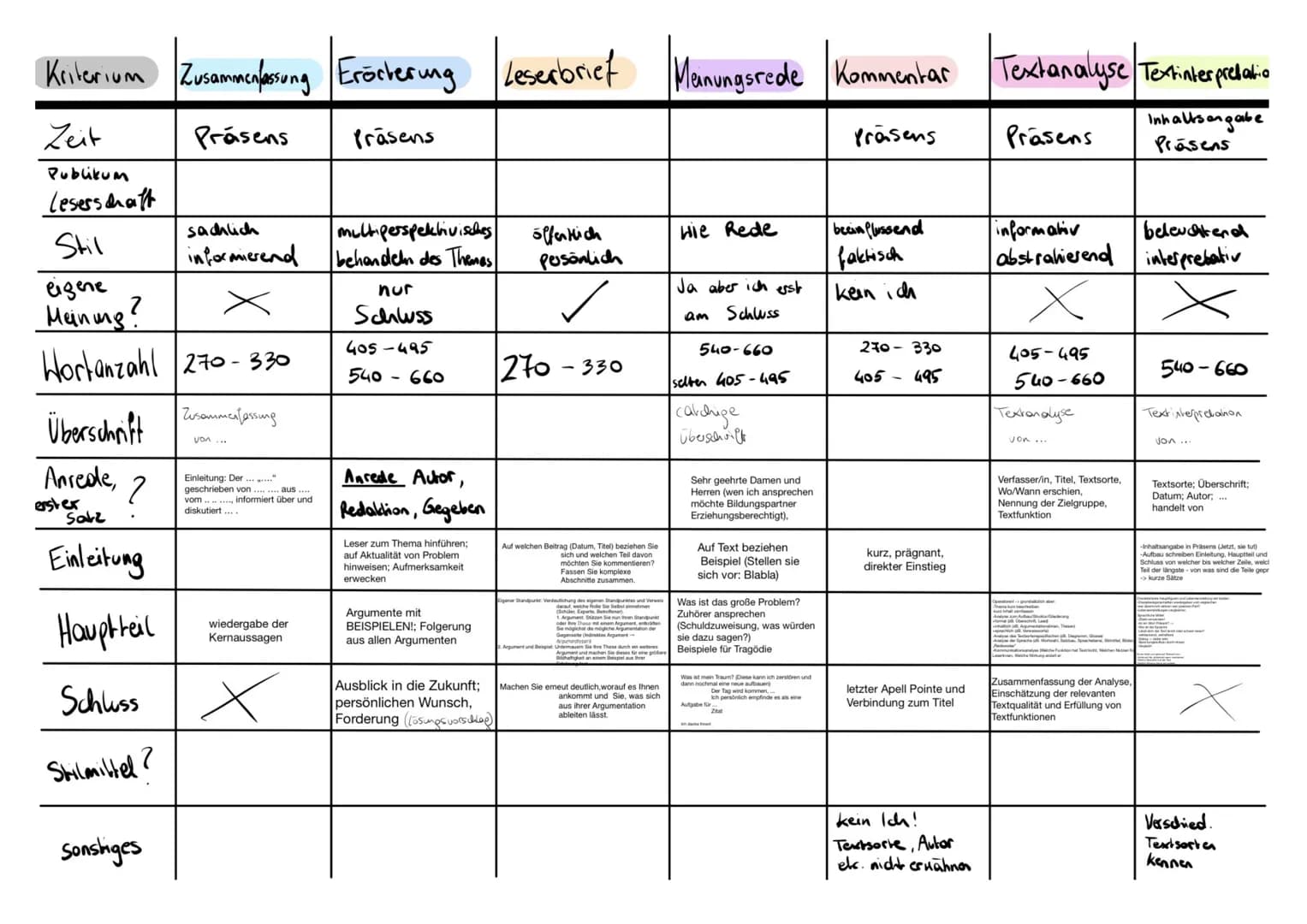 Kriterium Zusammenfassung Erörterung Leserbrief Manungsrede Kommentar Textanalyse Textinterpretatio
Zeit
Präsens
Präsens
Inhaltsangabe
Präse