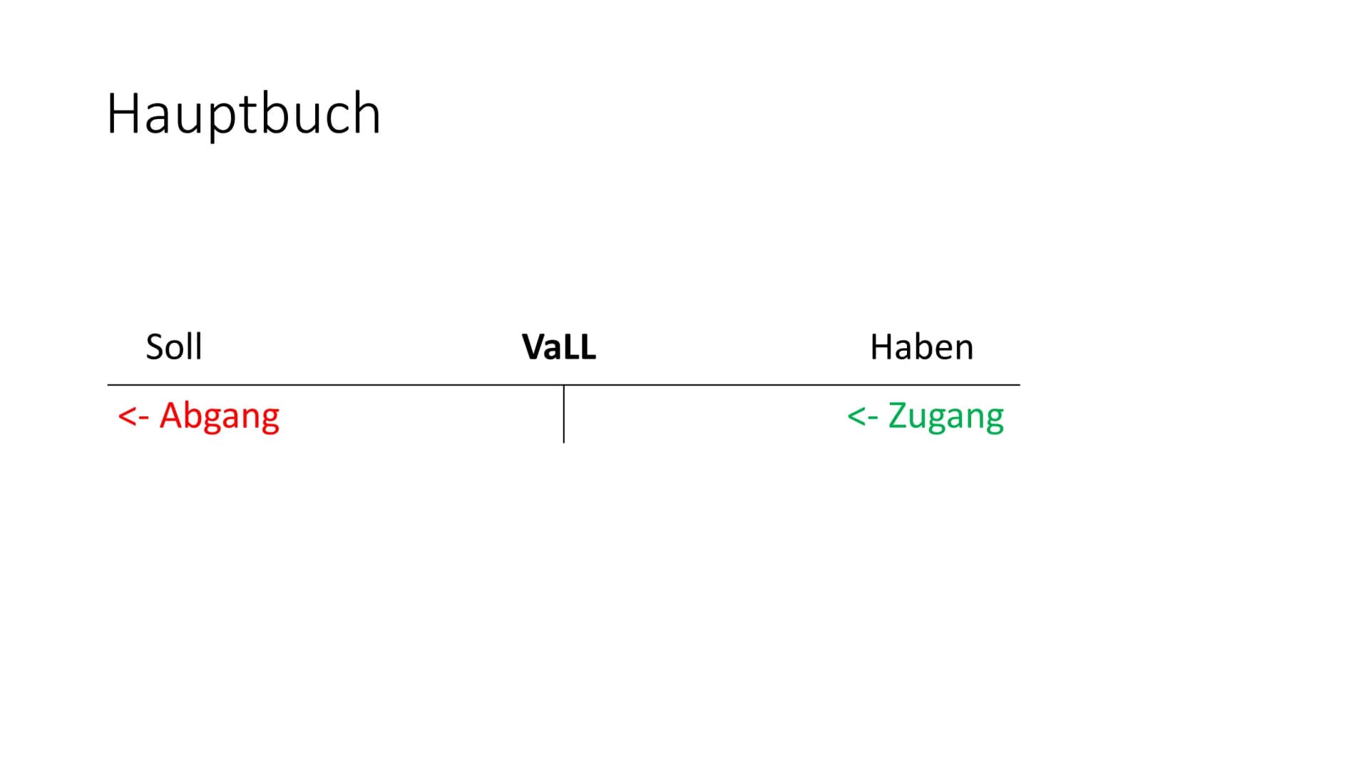 # Buchführung

Buchungen # Bilanz Gleiderung

| Aktiva                                  | Passiva                                   |
| ----
