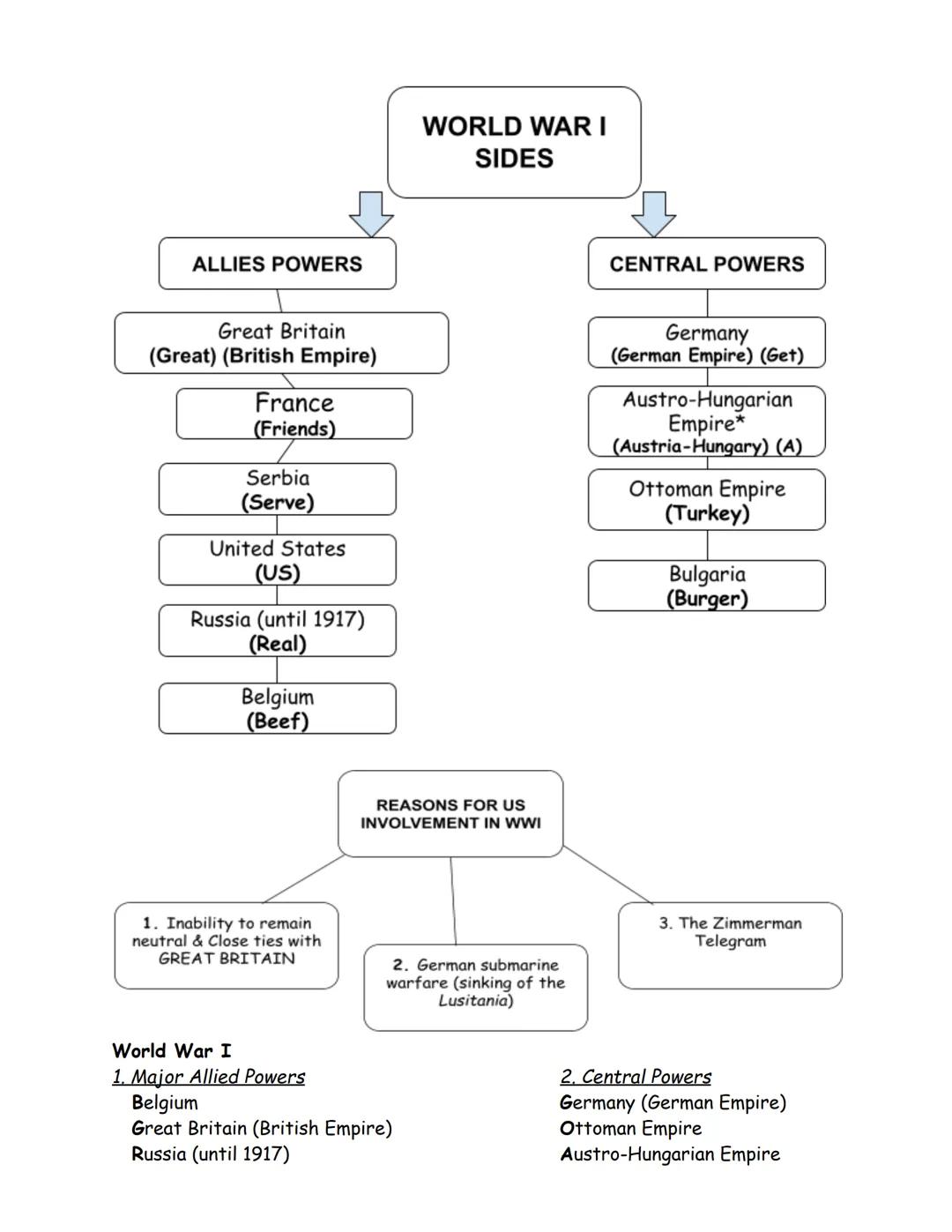# World War I

WORLD WAR I

1.  Alliances - pacts or treaties that promise financial or
military support between
nations
2.  Neutral - not c