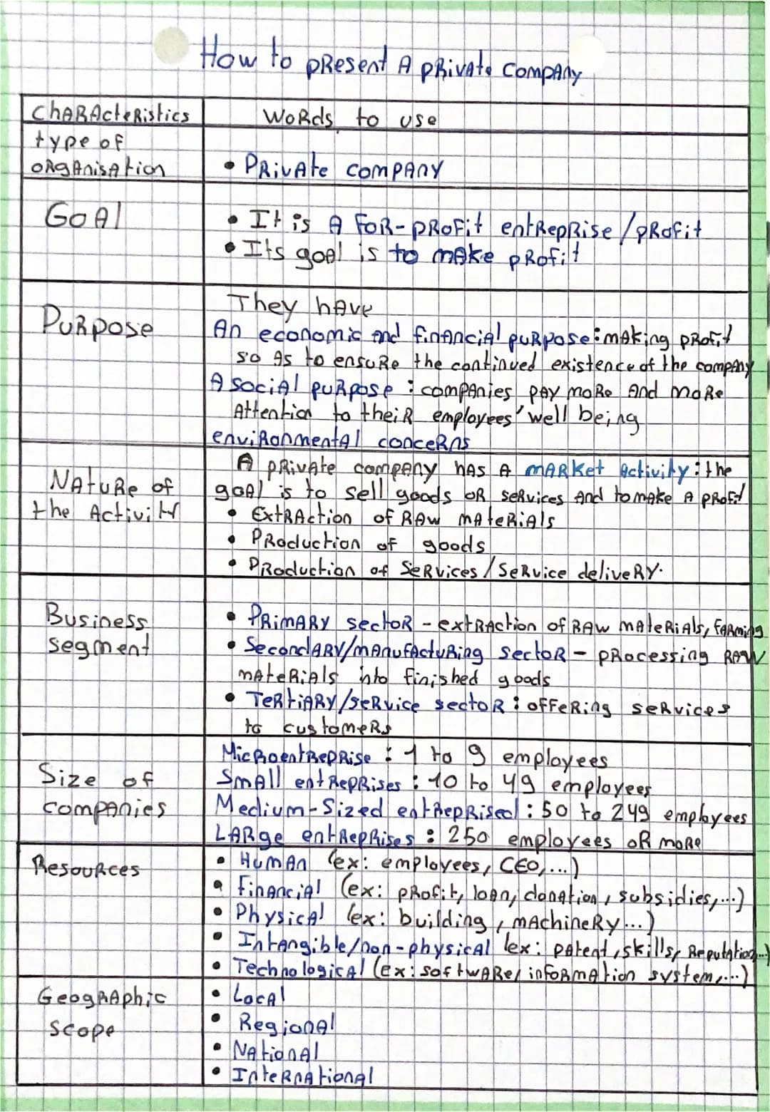 Characteristics
type of
Organisation

GoAl

Purpose

NATURE of
the Activity

Business
segment

Size of
companies

Resources

Geographic
Scop