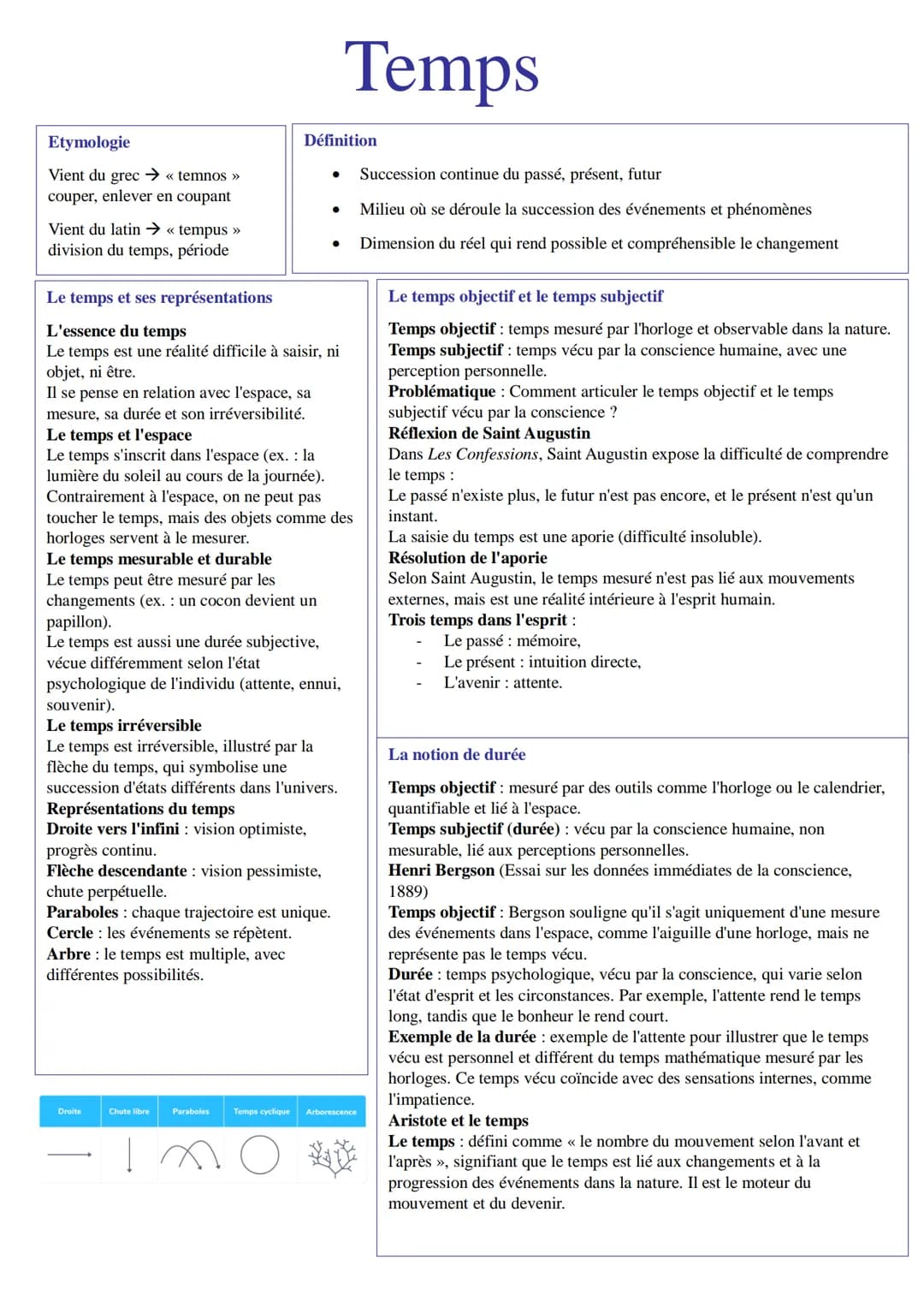 Temps
Etymologie
Vient du grec → <<< temnos >>>
couper, enlever en coupant
Vient du latin → <<< tempus >>>
division du temps, période
Le tem