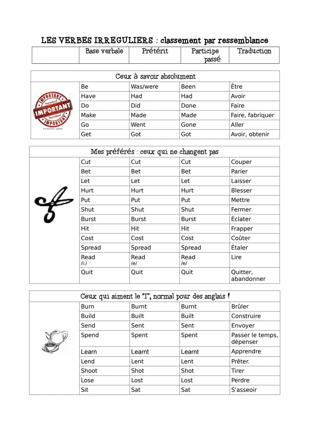LES VERBES IRREGULIERS: classement par ressemblance

Base verbale | Prétérit | Participe passé | Traduction
|---|---|---|---
| | Ceux à savo