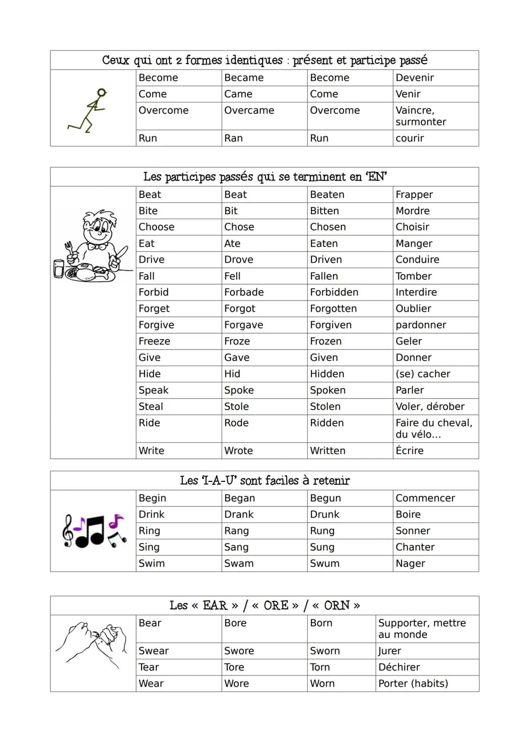 LES VERBES IRREGULIERS: classement par ressemblance

Base verbale | Prétérit | Participe passé | Traduction
|---|---|---|---
| | Ceux à savo
