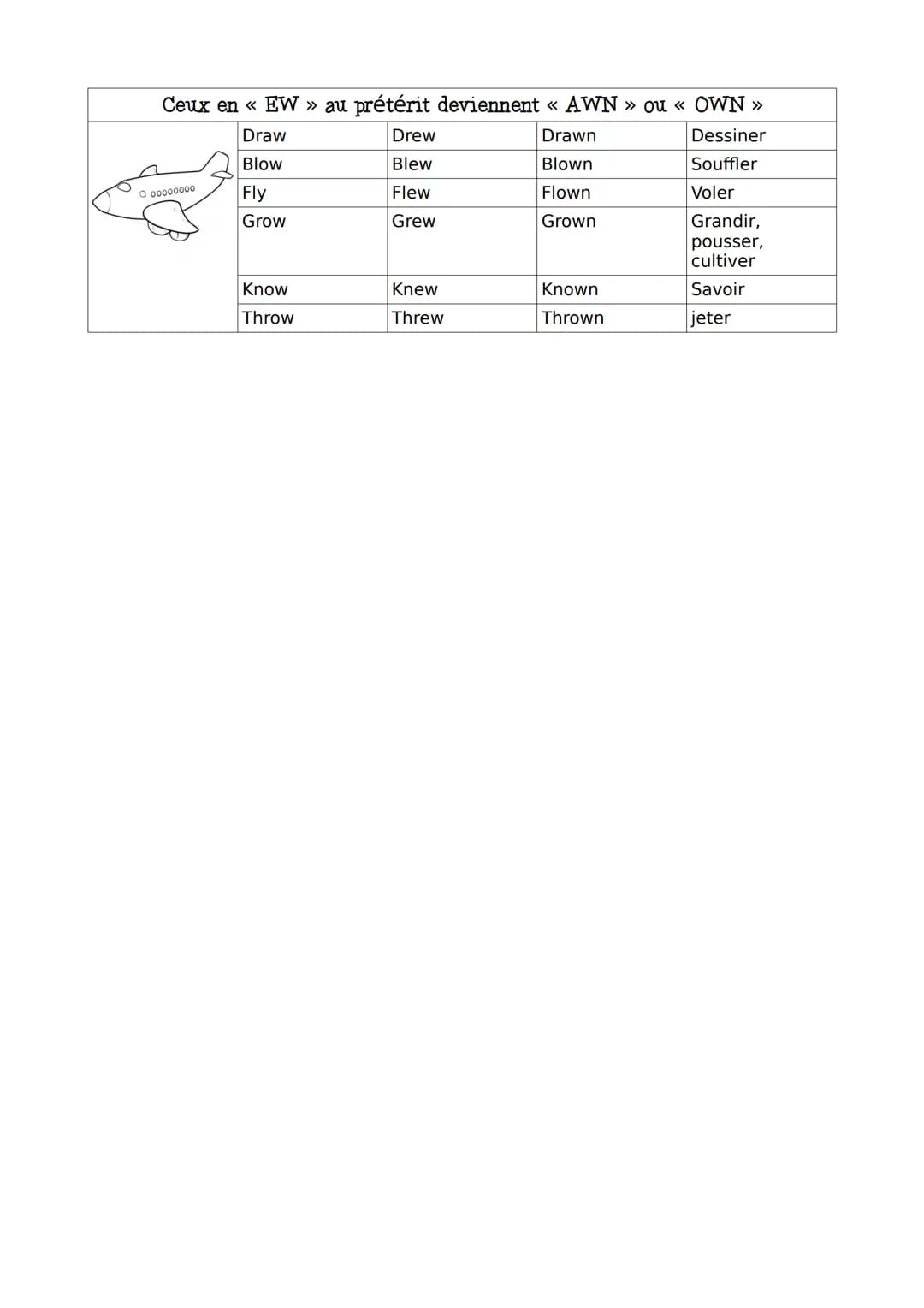LES VERBES IRREGULIERS: classement par ressemblance

Base verbale | Prétérit | Participe passé | Traduction
|---|---|---|---
| | Ceux à savo