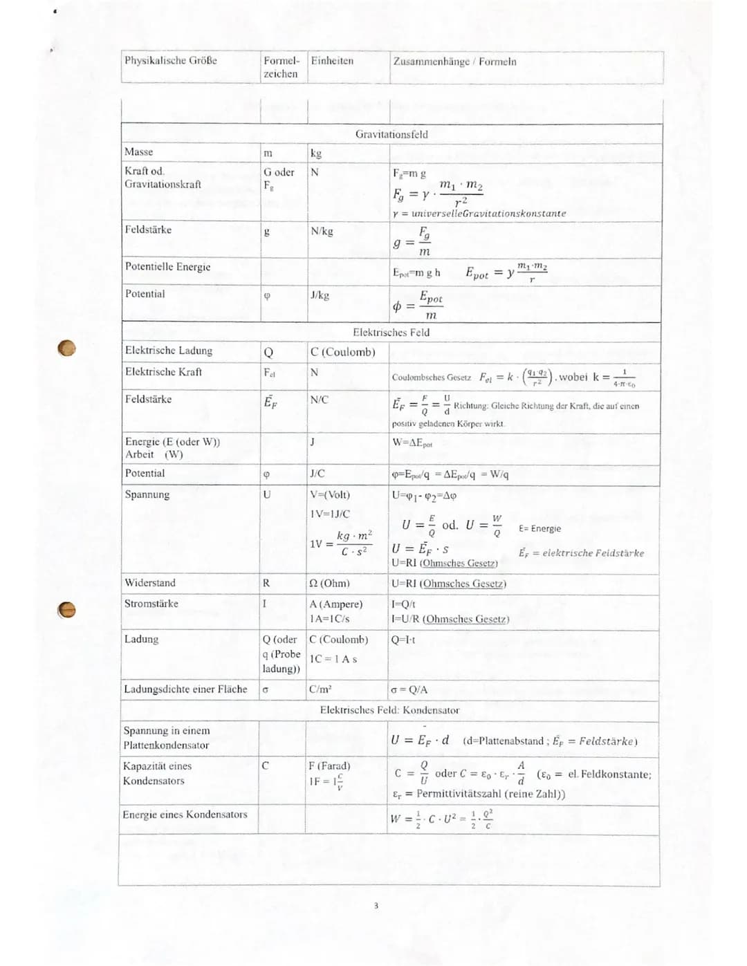Physikalische Größe
Formel- Einheiten
zeichen
Zusammenhänge/ Formeln

Länge (Strecke)
s
m
Zeit
t
s
Frequenz
f
Hz (Hertz) (1/s) $f = \frac{n}
