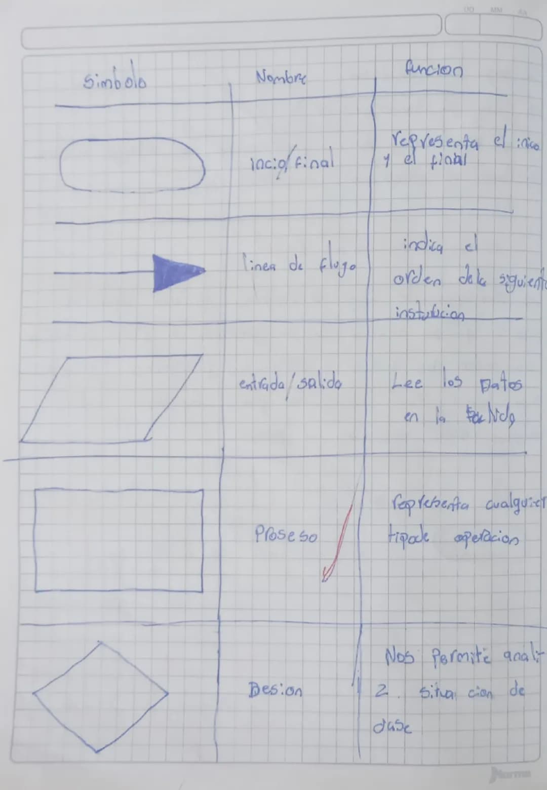 Simbolo
Nombre
funcion
incip/final
representa el inico
y el final
linea de flogo
indica el
orden dela siguiente
instutucion
entrada/salida
L