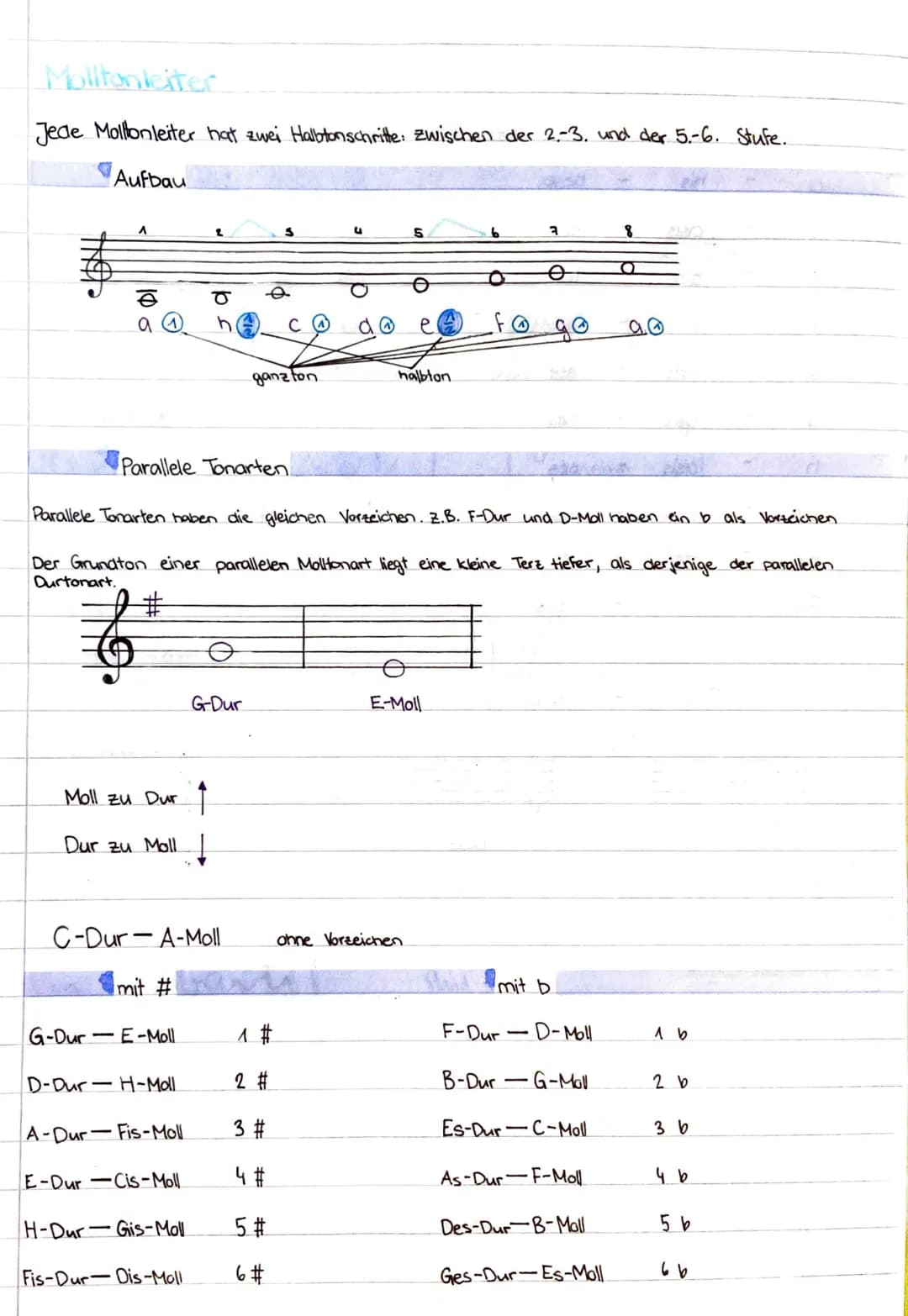 # MUSIK Due Malibokiten.

Durtonleiter

Jede Durtonleiter hat zwei Halbtonschrittle, zwischen der 3.-4. und 7.-8. Stufe.

Aufbau


1
2
3
4
5