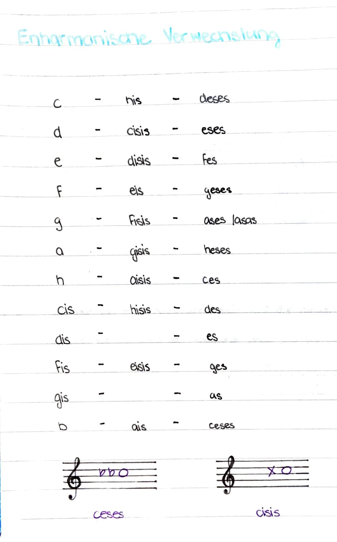 # MUSIK Due Malibokiten.

Durtonleiter

Jede Durtonleiter hat zwei Halbtonschrittle, zwischen der 3.-4. und 7.-8. Stufe.

Aufbau


1
2
3
4
5