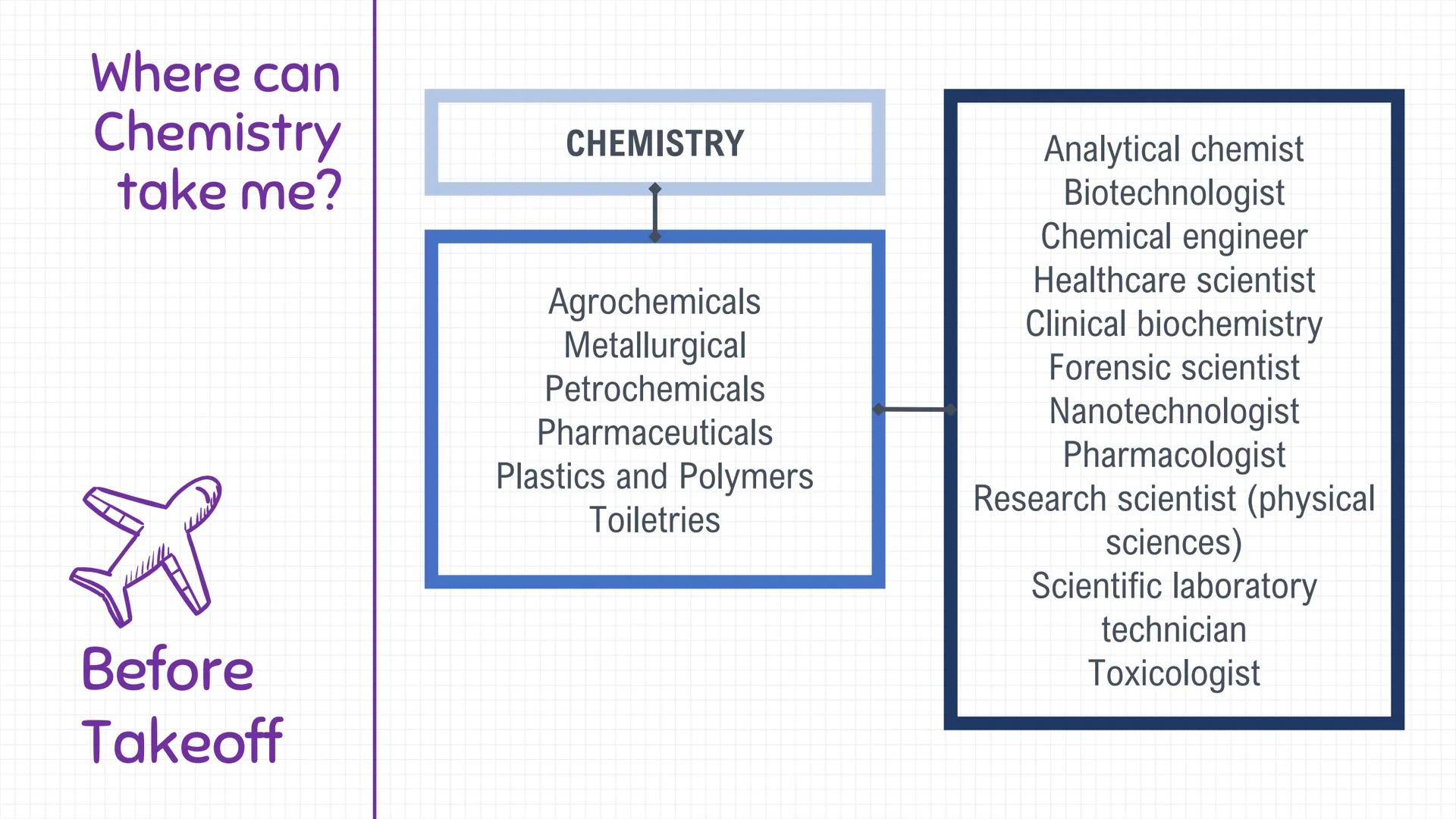 Where can
Chemistry
take me?

CHEMISTRY

Agrochemicals
Metallurgical
Petrochemicals
Pharmaceuticals
Plastics and Polymers
Toiletries

Before