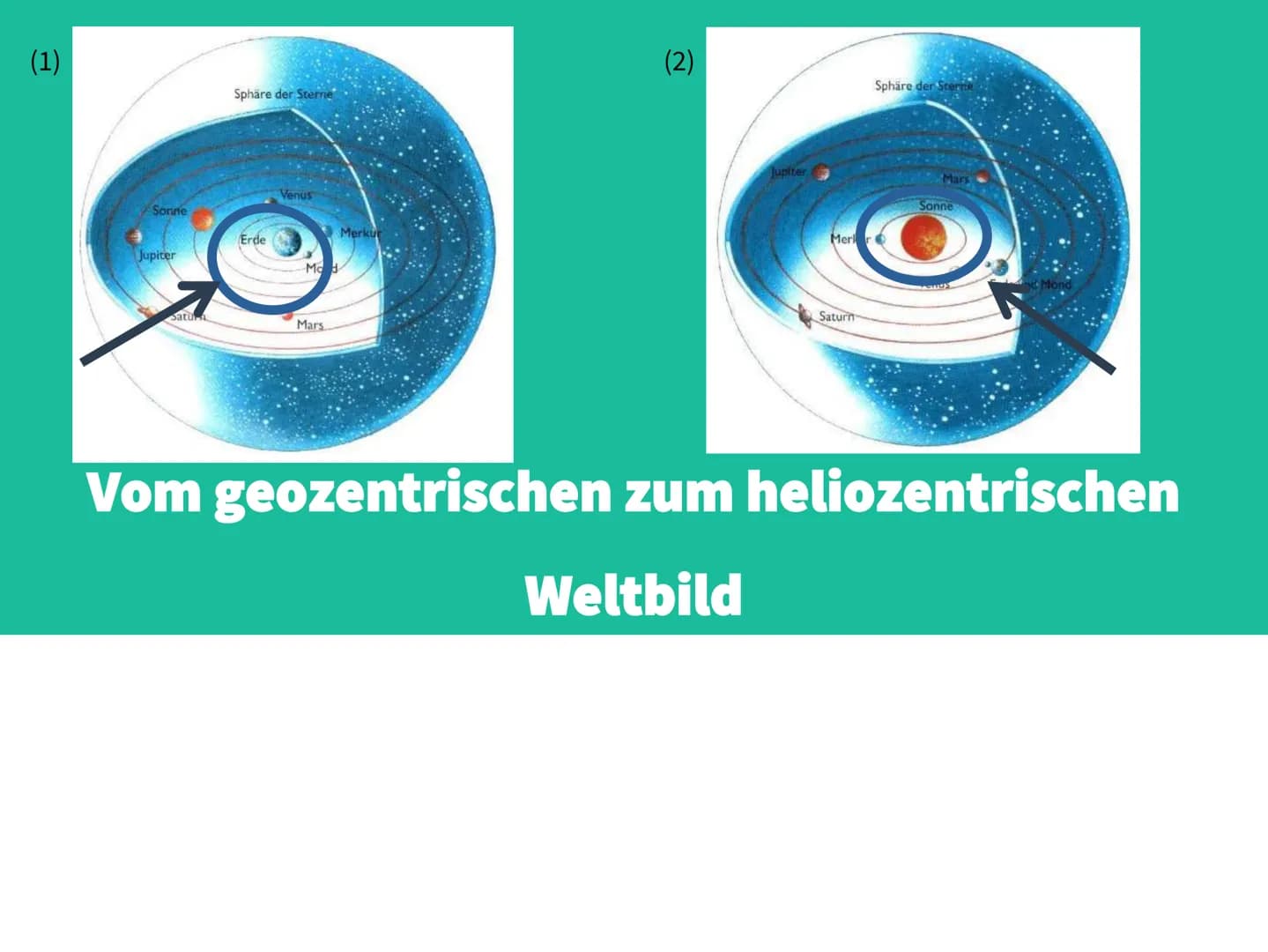 (1)
(2)
Sphäre der Sterne
Venus
Sonne
Merkur
Erde
Jupiter
Mod
Satur
Mars
Jupiter
Sphäre der Sterne
Mars
Sonne
Merl
Saturn
Vom geozentrischen