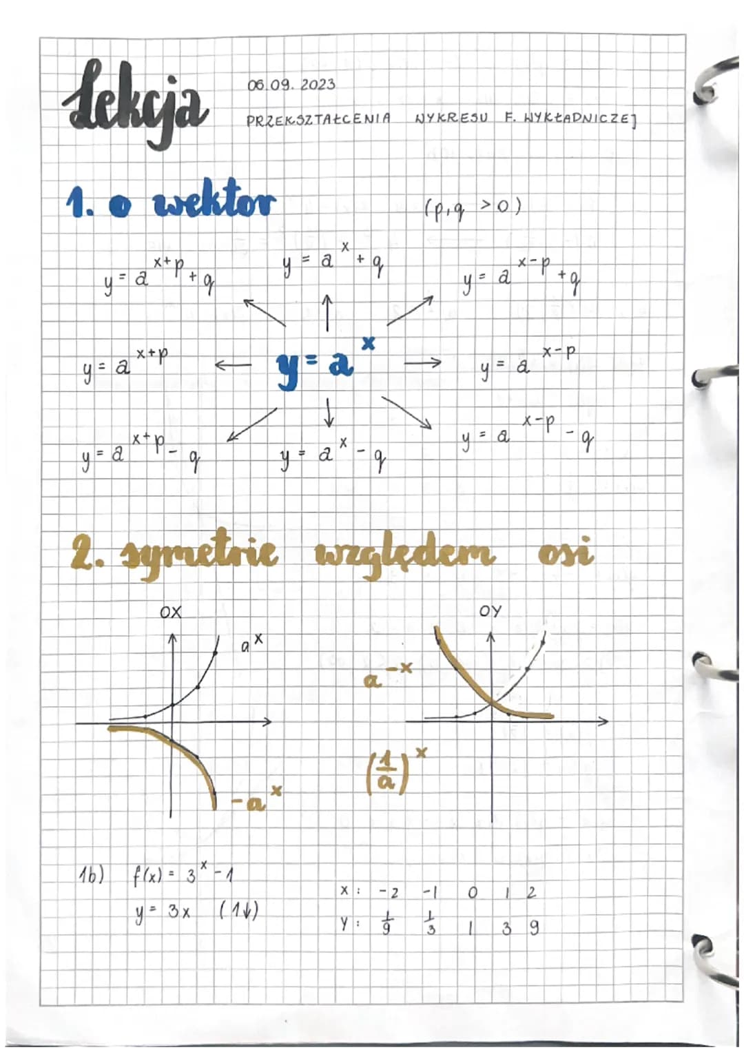 # Lekcja
06.09.2023
PRZEKSZTAŁCENIA NYKRESU F. WYKŁADNICZE]

## 1. o wektor

$y = a^{x+p} + q$

$y = a^{x+p}$

$y = a^{x} + q$

$y=a^{x}$ $\