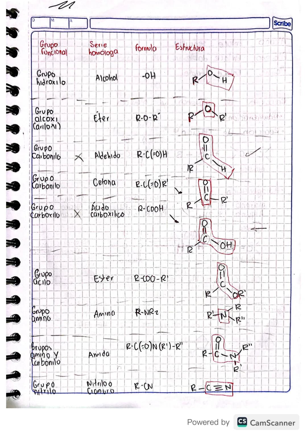 #
Grupo
funcional
Serie
homologa
formula
Estructura
Grupo
hidroxilo
Alcohol
-OH
0.
R
H
Grupo
alcoxi
Carilon)
Eter
R-O-R
R
Grupo
Carbonilo
X 