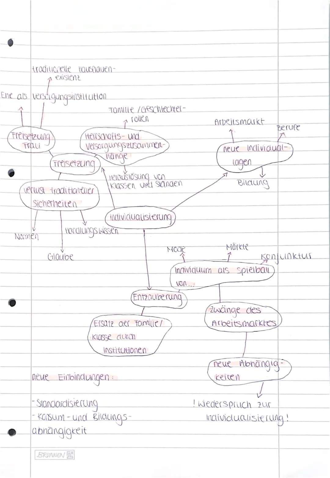 traditionelle Hausthaven-
existenz

Ene als versdigungsinstitution

(Frelsetzung)
Trau

Famille/Geschlechter-
rollen

Herrschafts- und
Verso