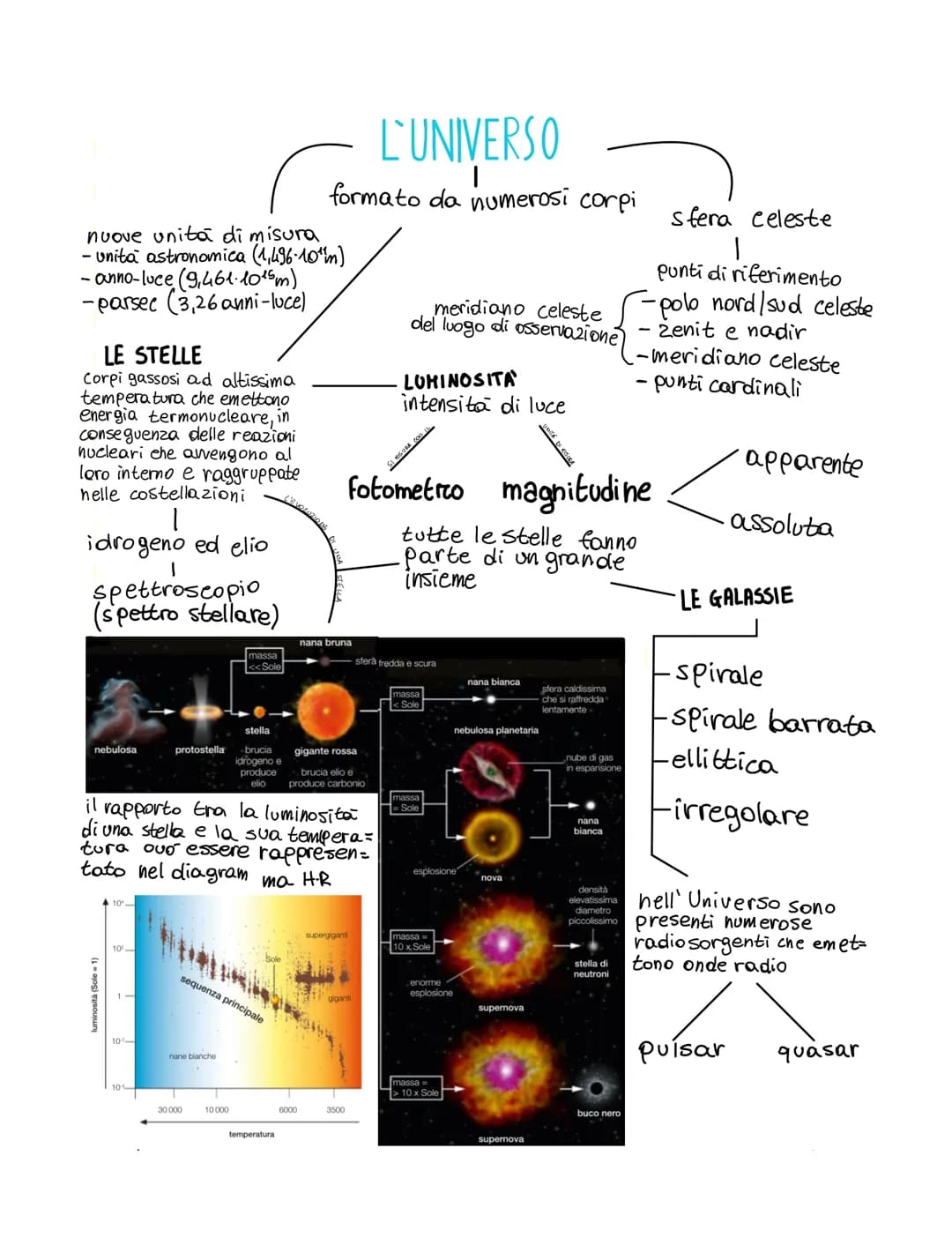 # L'UNIVERSO

formato da numerosi corpi

nuove unità di misura
- unita astronomica (1,496-10m)
- anno-luce (9,461.1015m)
-parsec (3,26 anni-