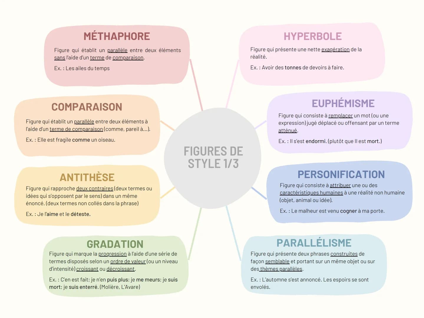 # MÉTHAPHORE
Figure qui établit un parallèle entre deux éléments
sans l'aide d'un terme de comparaison.
Ex.: Les ailes du temps

# HYPERBOLE