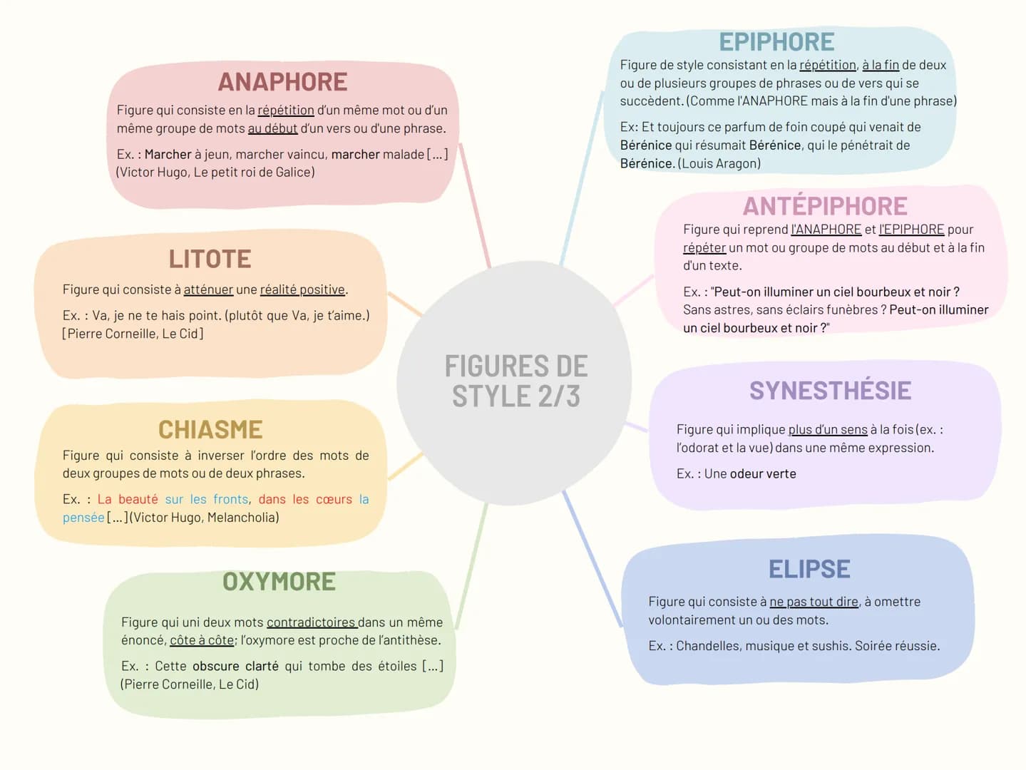 # MÉTHAPHORE
Figure qui établit un parallèle entre deux éléments
sans l'aide d'un terme de comparaison.
Ex.: Les ailes du temps

# HYPERBOLE