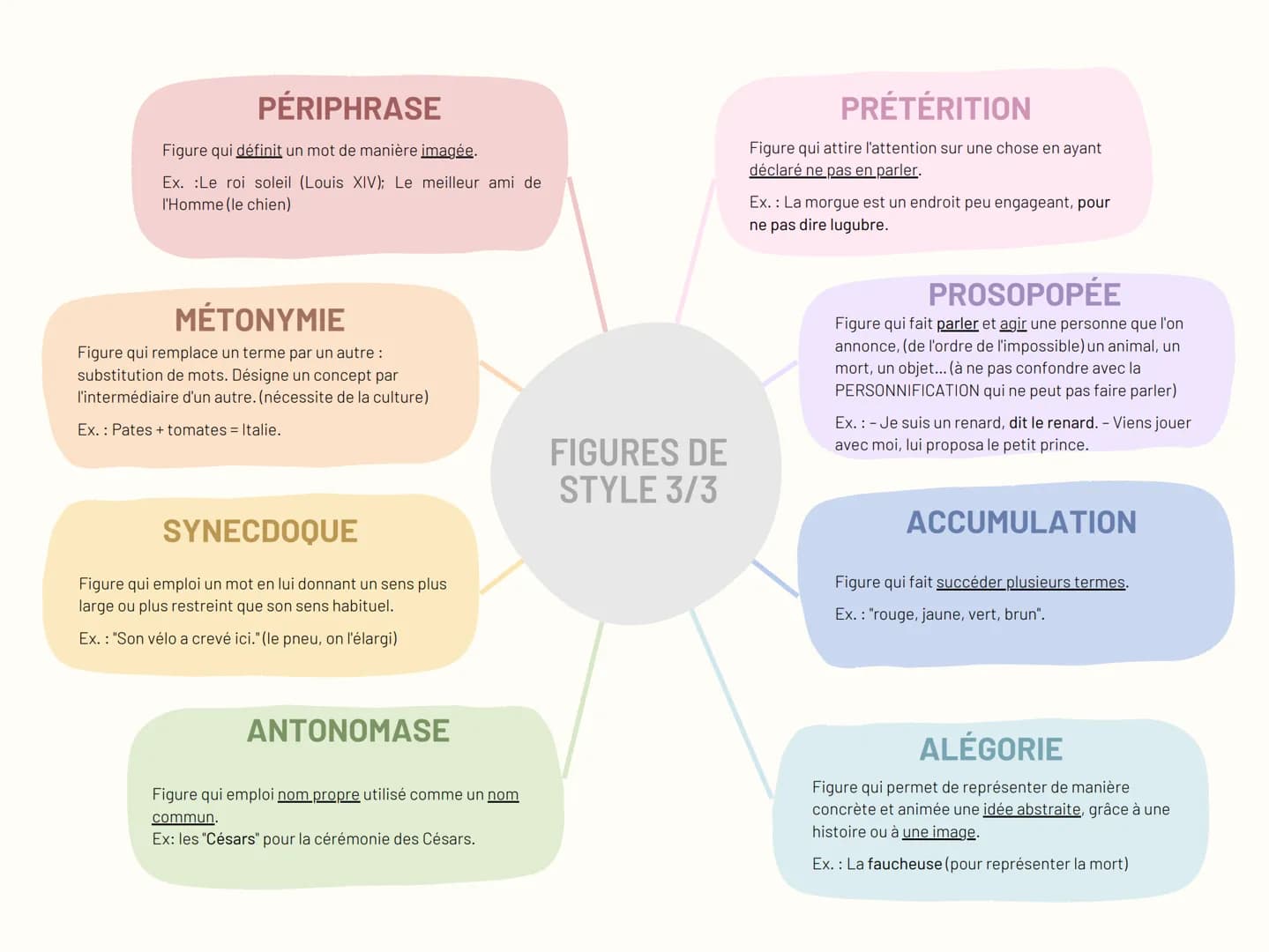 # MÉTHAPHORE
Figure qui établit un parallèle entre deux éléments
sans l'aide d'un terme de comparaison.
Ex.: Les ailes du temps

# HYPERBOLE